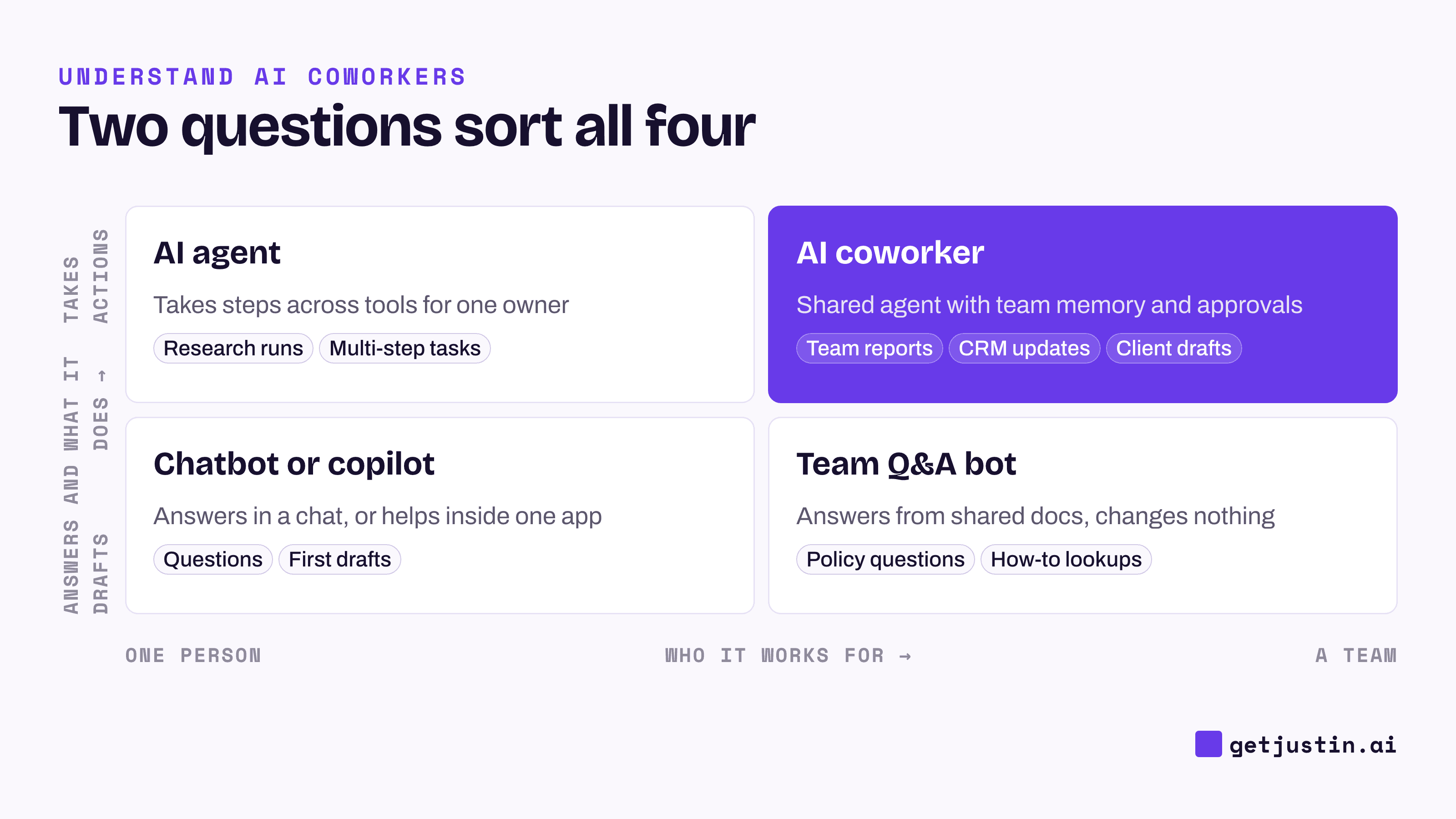 2x2 matrix: chatbots and copilots answer for one person, agents act for one, AI coworkers act for a team