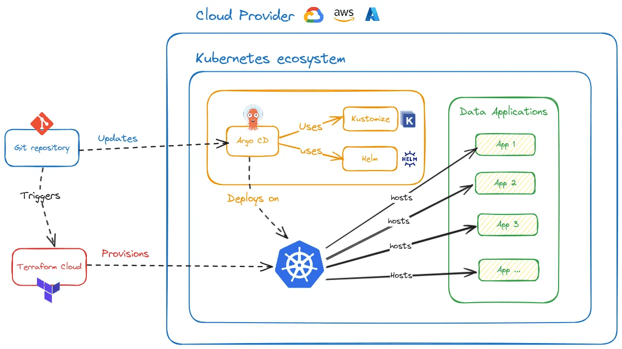 A diagram illustrating a Kubernetes ecosystem within a cloud provider environment (AWS, GCP, Azure). The process starts with Terraform Cloud provisioning and triggering Git repository updates. Argo CD manages deployments using Kustomize and Helm, which are then hosted on Kubernetes. The Kubernetes cluster hosts multiple data applications.