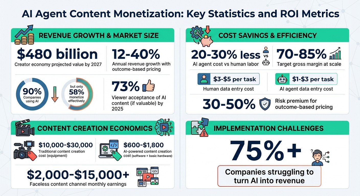 AI Agent Content Monetization: Key Statistics and ROI Metrics