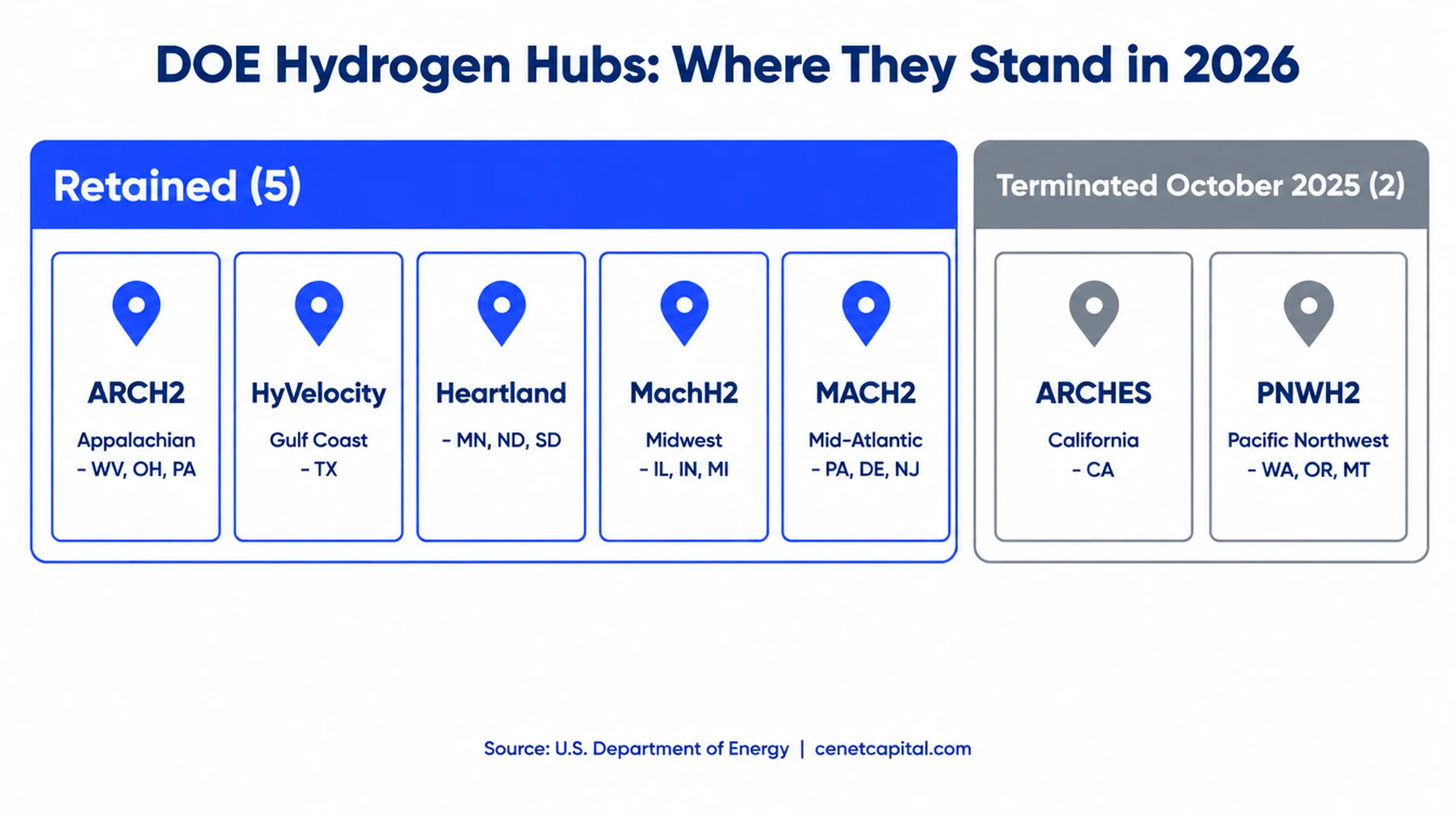 DOE hydrogen hubs in 2026: ARCH2, HyVelocity, Heartland, MachH2 and MACH2 retained; ARCHES California and PNWH2 Pacific Northwest terminated in October 2025