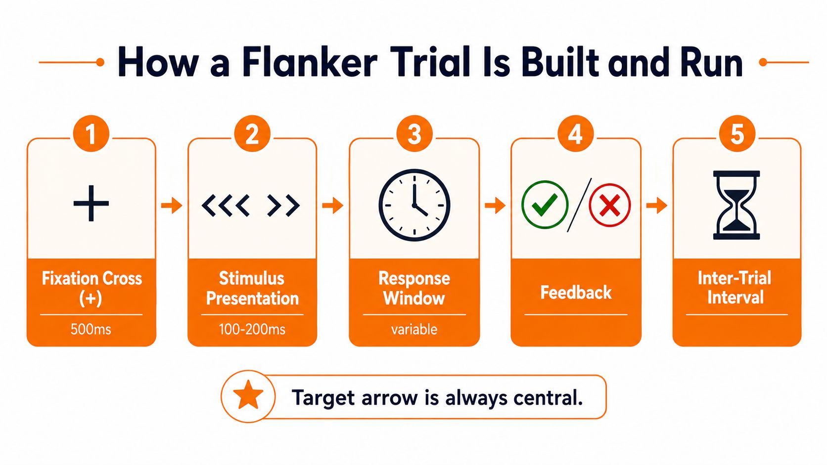 A diagram illustrating the five stages of an Eriksen Flanker trial, including fixation, stimulus, response, and feedback.