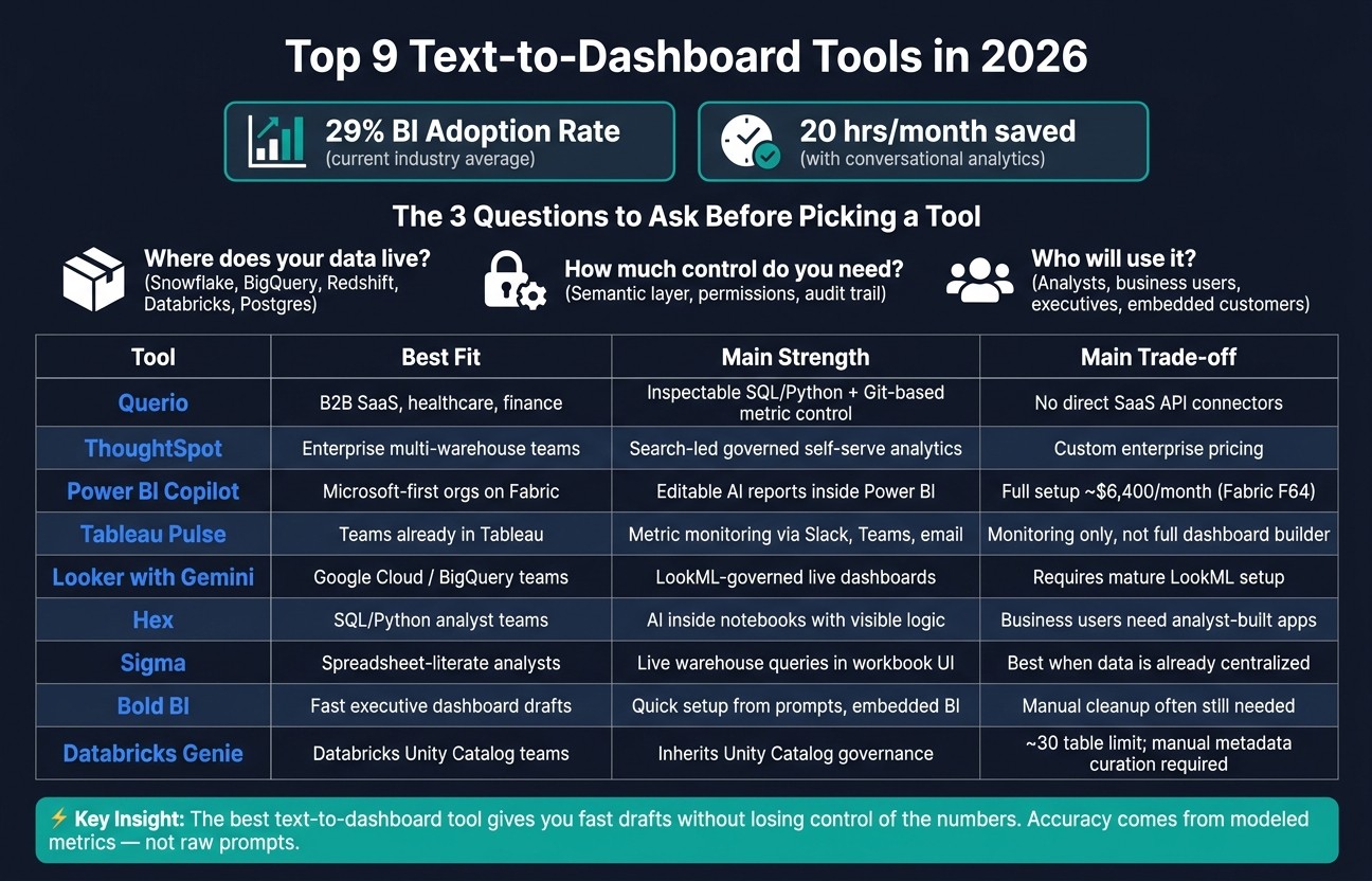 Top 9 Text-to-Dashboard Tools Compared (2026)