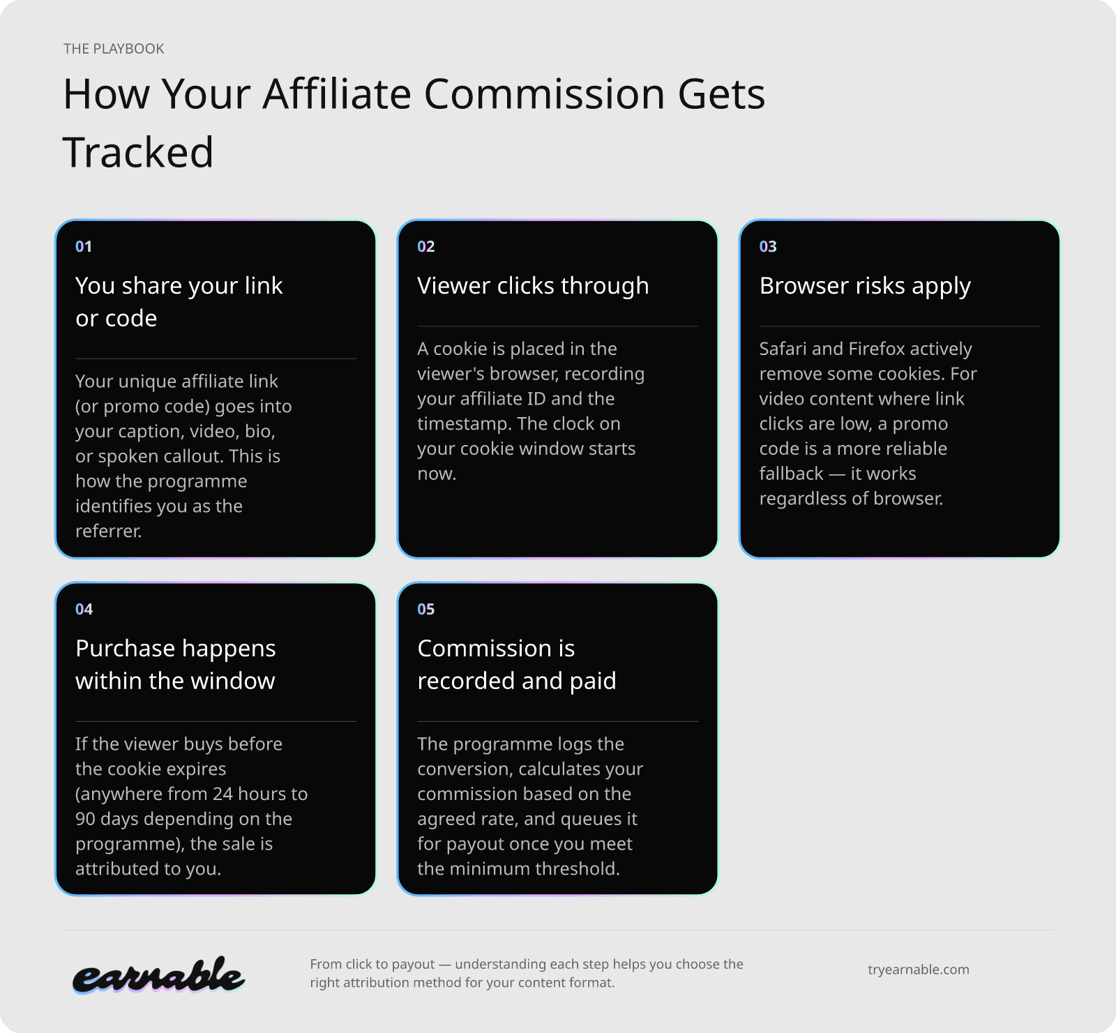 How Your Affiliate Commission Gets Tracked. 1. You share your link or code: Your unique affiliate link (or promo code) goes into your caption, video, bio, or spoken callout. This is how the programme identifies you as the referrer. 2. Viewer clicks through: A cookie is placed in the viewer's browser, recording your affiliate ID and the timestamp. The clock on your cookie window starts now. 3. Browser risks apply: Safari and Firefox actively remove some cookies. For video content where link clicks are low, a promo code is a more reliable fallback — it works regardless of browser. 4. Purchase happens within the window: If the viewer buys before the cookie expires (anywhere from 24 hours to 90 days depending on the programme), the sale is attributed to you. 5. Commission is recorded and paid: The programme logs the conversion, calculates your commission based on the agreed rate, and queues it for payout once you meet the minimum threshold.