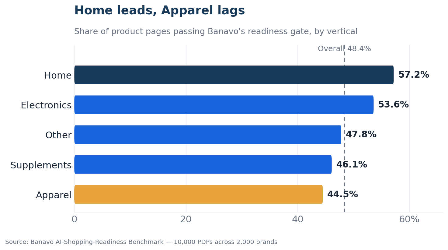 Home PDPs are roughly 13 points more likely than Apparel PDPs to pass the gate.