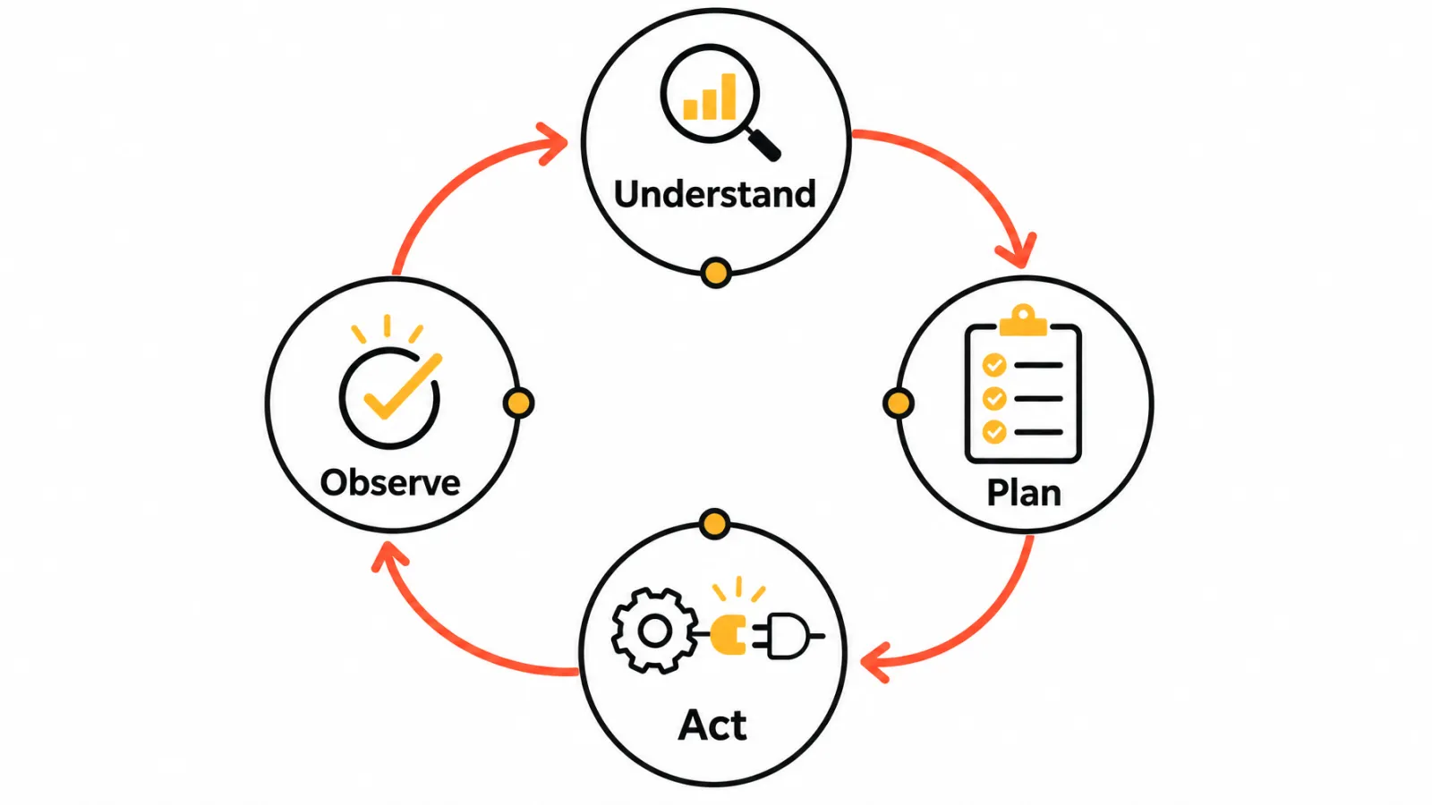 Four-step SEO AI agent loop: understand the goal, plan steps, act with a tool, observe the result