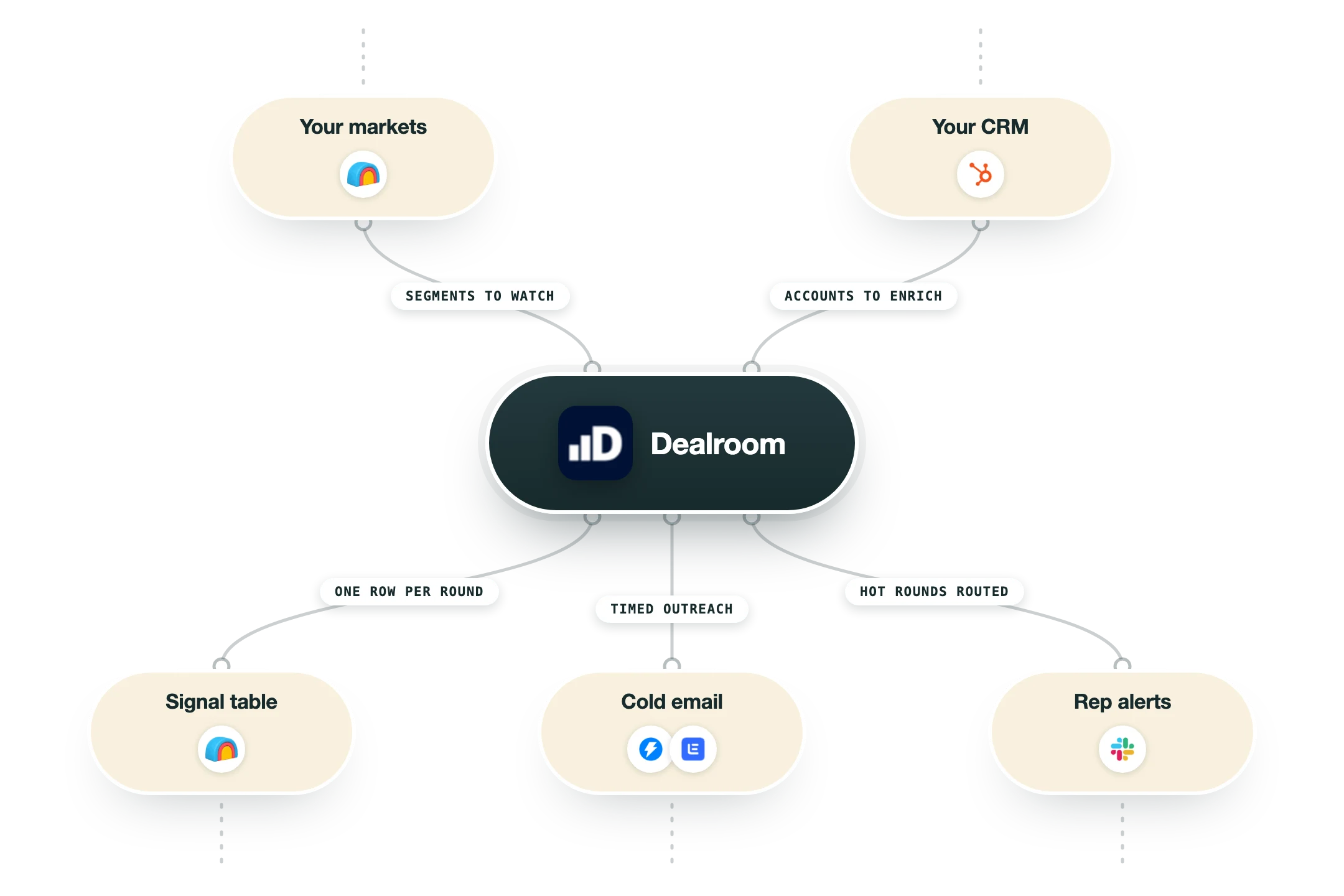 Diagram showing how 6sense fits into a GTM stack: your crm (Salesforce, HubSpot), website traffic (RB2B, Leadinfo) feed into 6sense, and its output flows to ad targeting (Google Ads, Meta Ads), your crm (Salesforce, HubSpot), rep alerts (Slack).