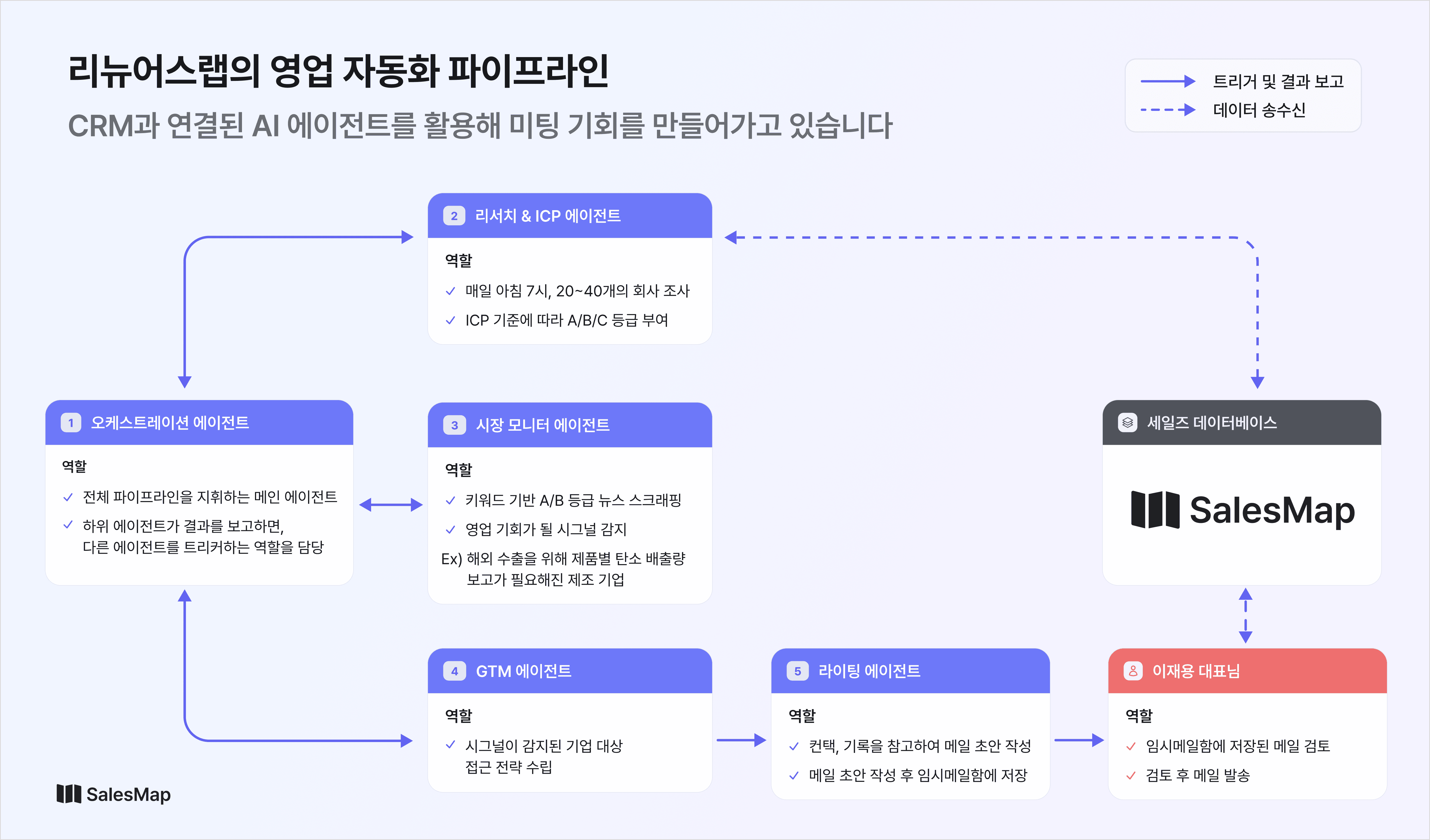 리뉴어스랩의 영업 자동화 파이프라인 다이어그램. 오케스트레이션·리서치·시장 모니터·GTM·라이팅 에이전트가 세일즈맵 데이터베이스와 연동되어 메일 초안 작성까지 자동으로 이어지는 구조를 보여줍니다.