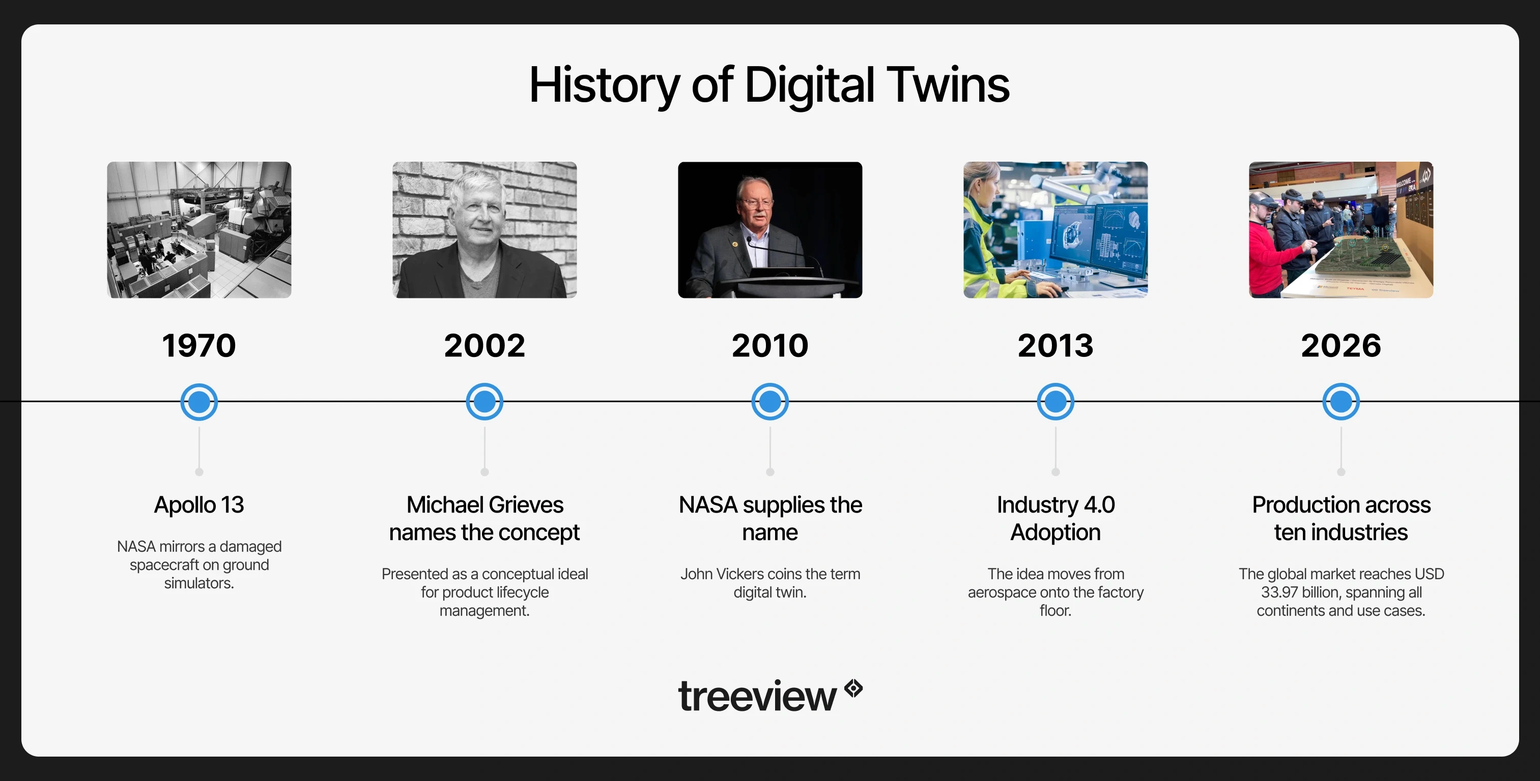 Timeline of digital twin history marking Apollo 13 in 1970, Michael Grieves naming the concept in 2002, John Vickers of NASA coining the term in 2010, Industry 4.0 adoption in 2013, and production use across ten industries in 2026