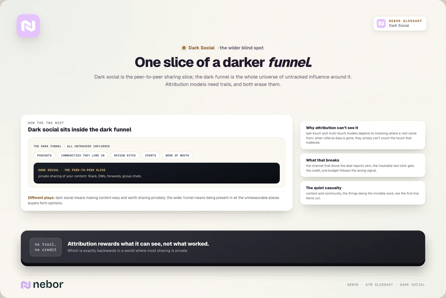 One slice of a darker funnel: Dark social is the peer-to-peer sharing slice; the dark funnel is the whole universe of untracked influence around it.