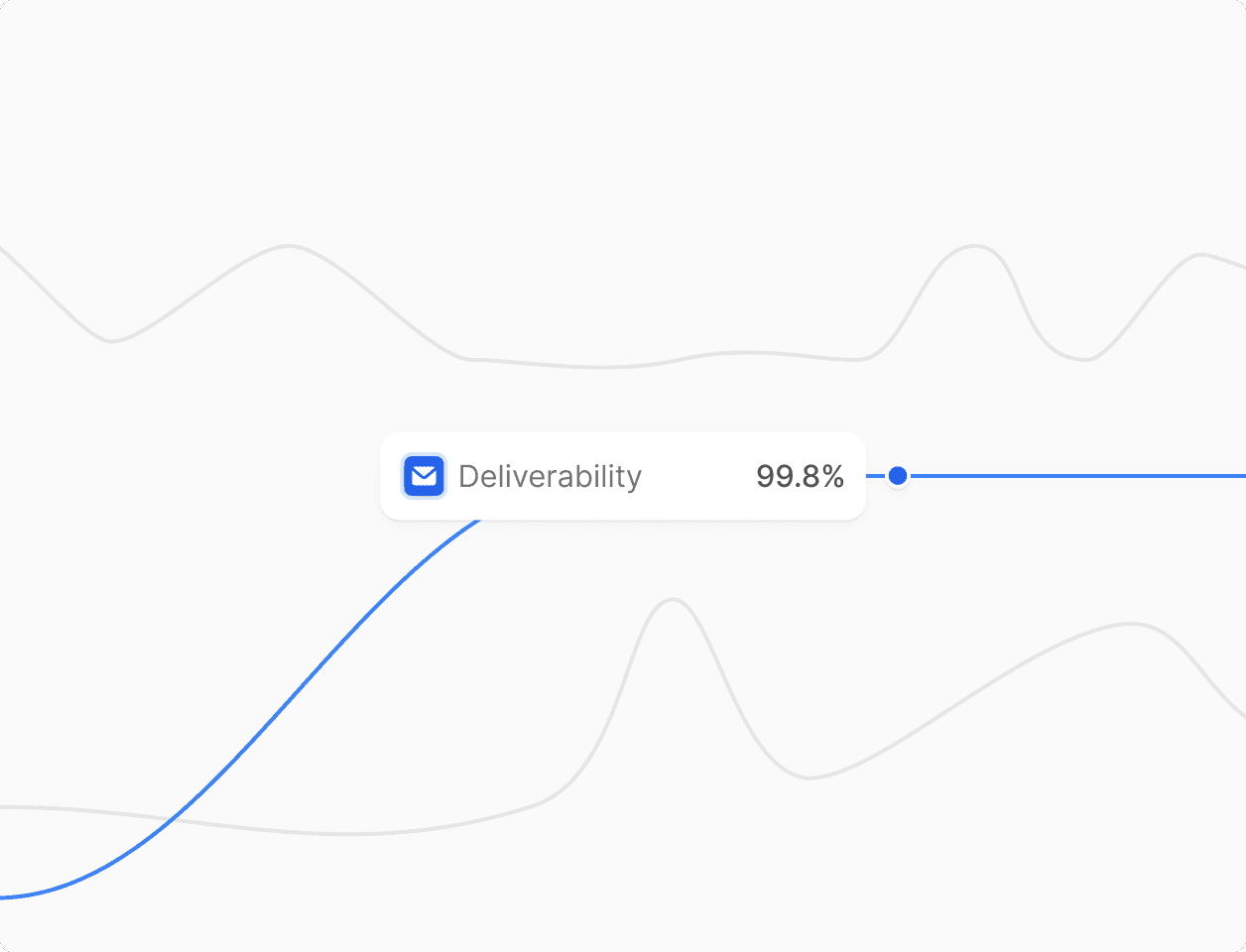 Graph displaying an email deliverability rate of 99.8%, indicating high performance in automated deliverability optimization.