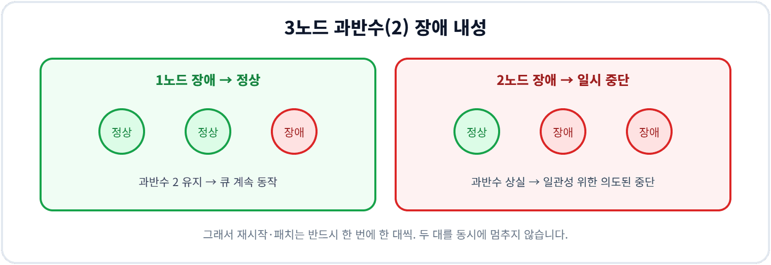 3노드 과반수(2) 장애 내성