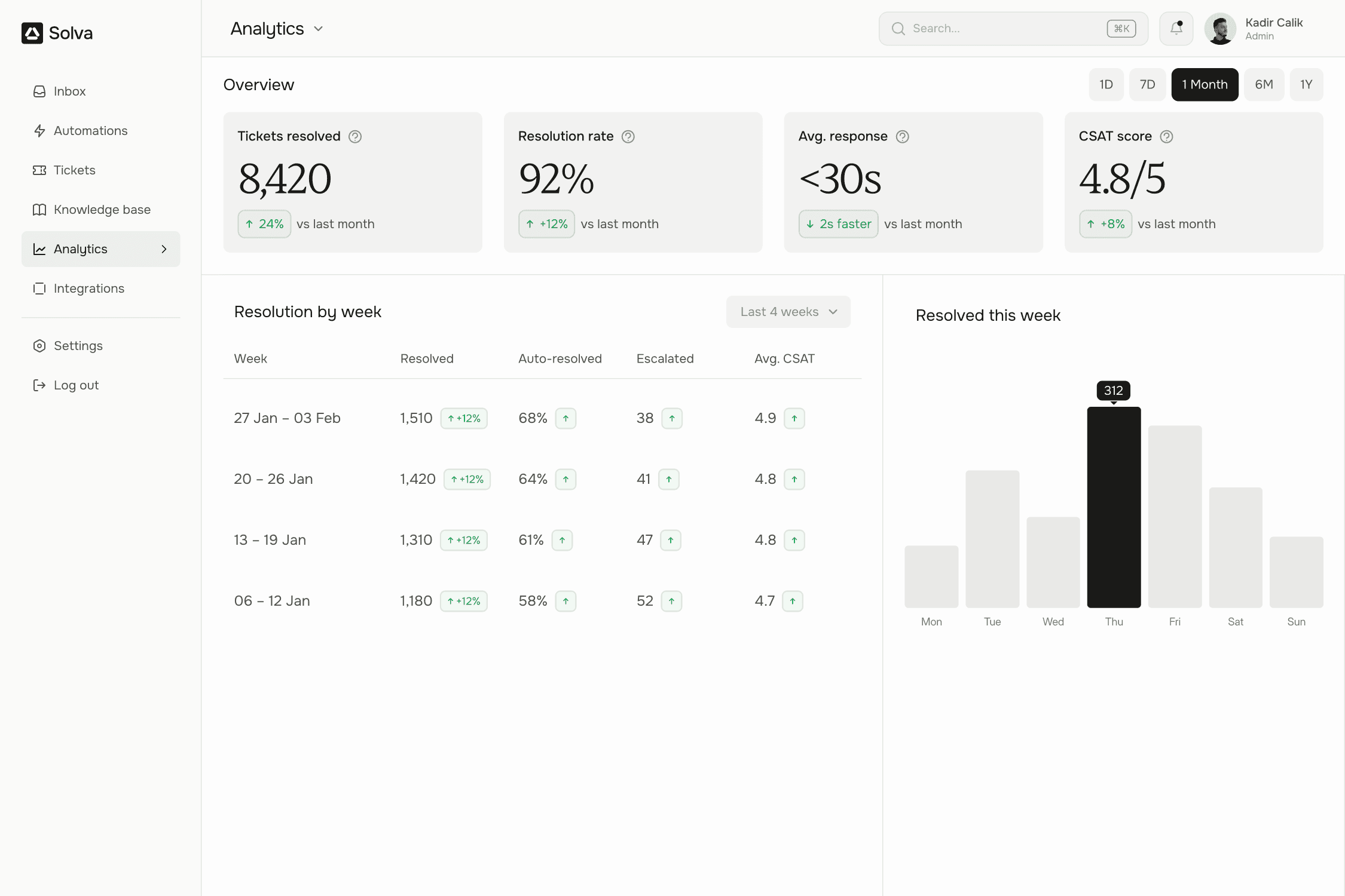 Solva analytics dashboard showing resolution rate, response time, and CSAT