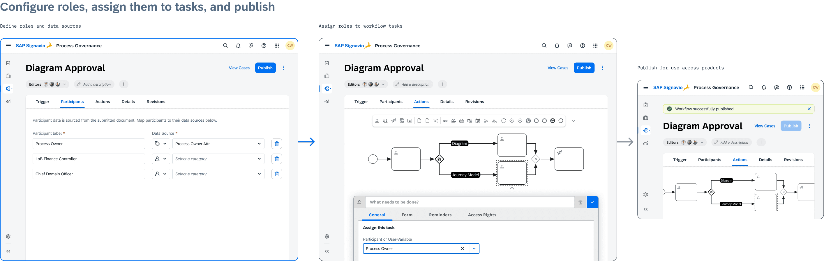 Within Process Governance, modellers defined participant roles and their data sources, assigned those roles to workflow tasks, and published the completed workflow for use by integrated products.