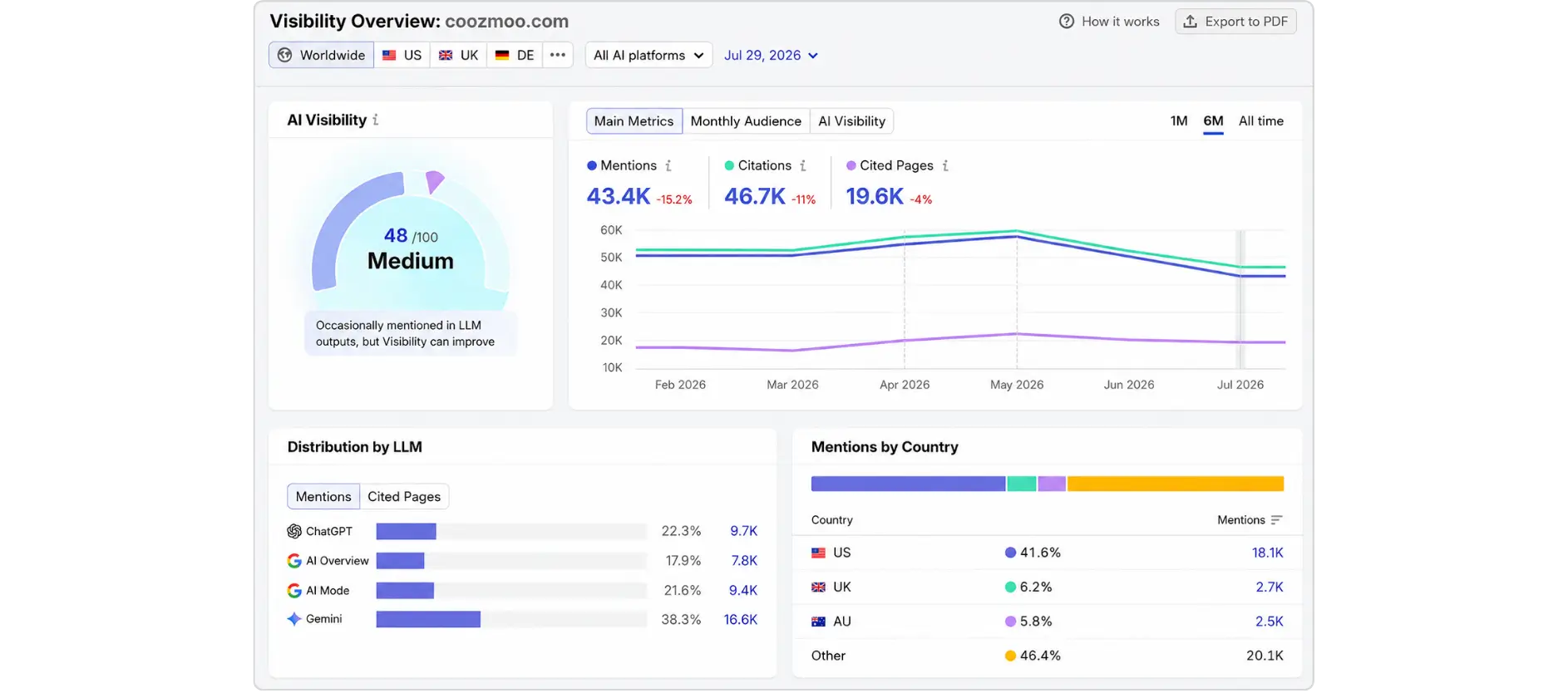Semrush’s AI visibility dashboard for coozmoo.com showing key visibility metrics and LLM performance.