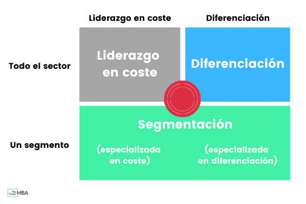 Una empresa opta por implantar más de una estrategia genérica a la vez