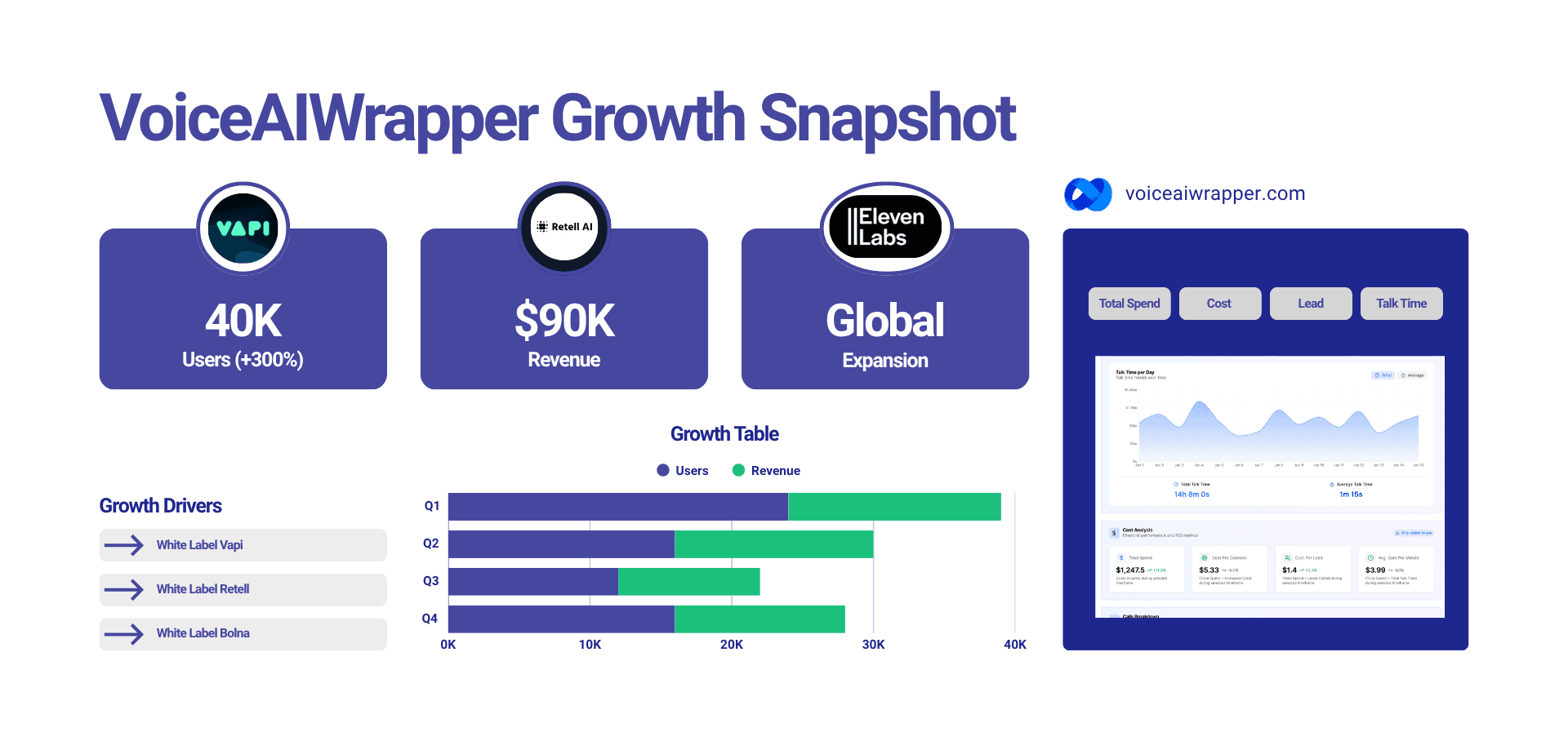 VoiceAIWrapper growth snapshot infographic with Vapi, Retell AI, and ElevenLabs as white-label growth drivers | VoiceAIWrapper.