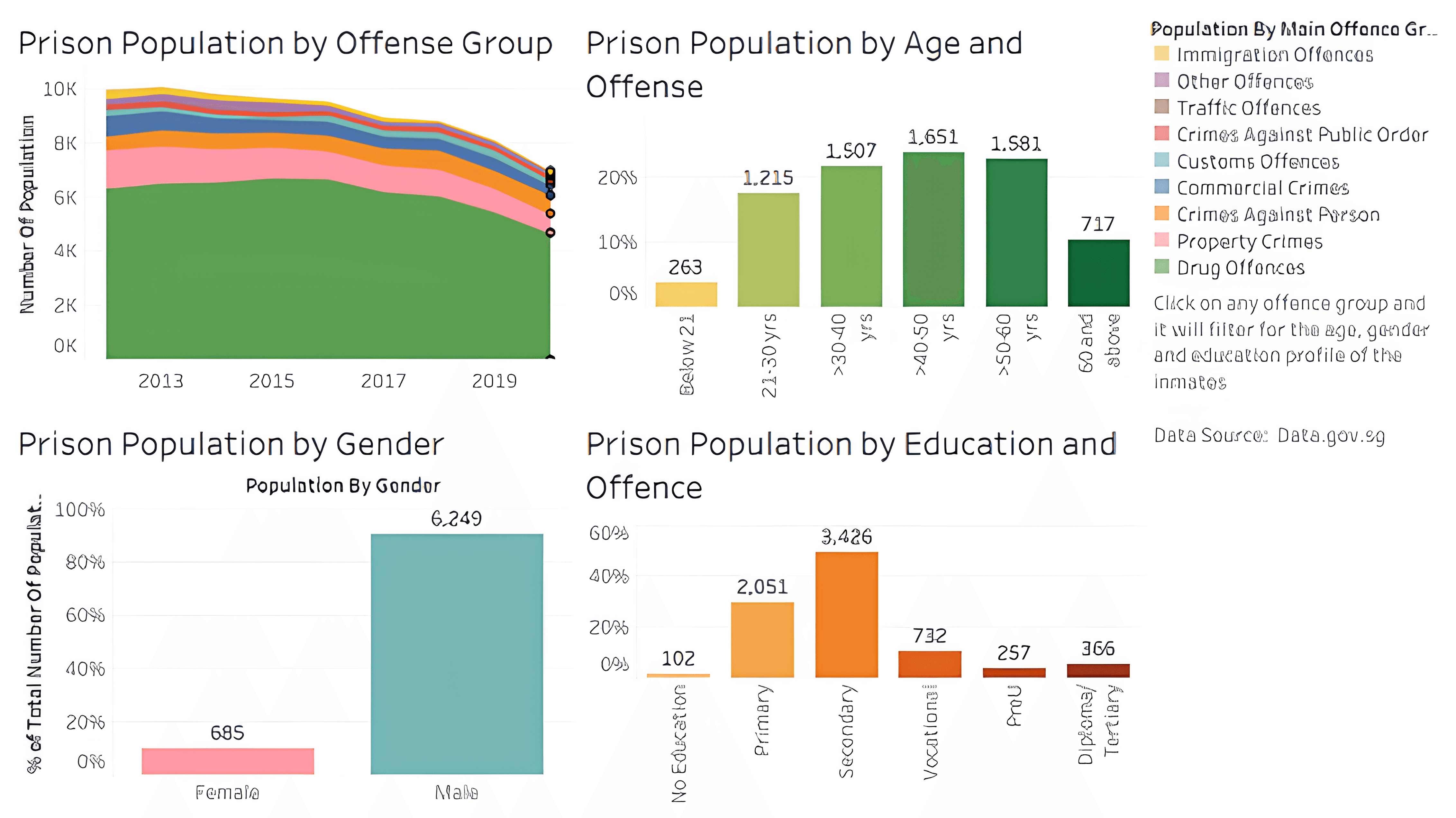 UX research: prison population in Singapore