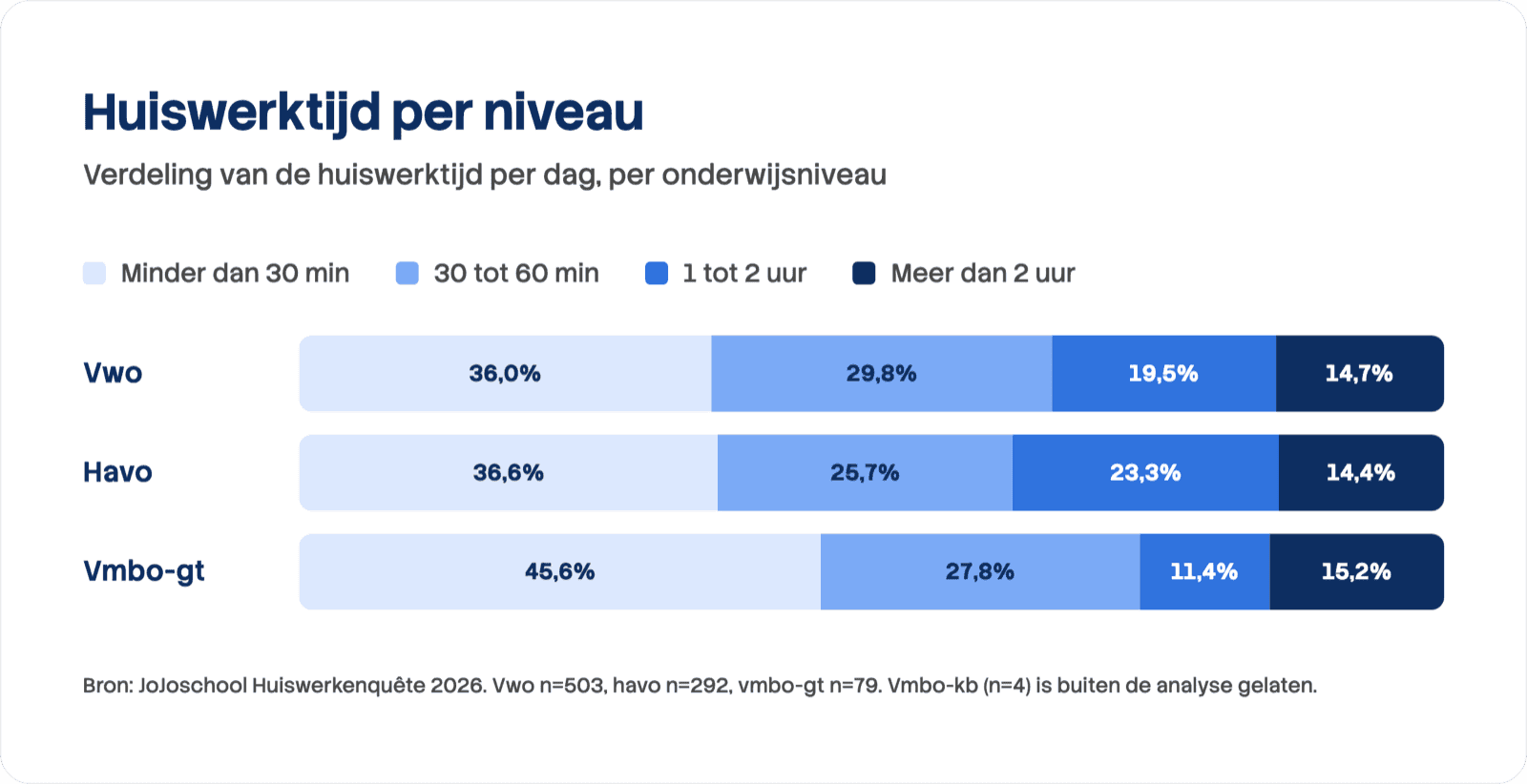 Gestapeld staafdiagram van de huiswerktijd per dag per onderwijsniveau. Vwo: 36,0% minder dan 30 minuten, 29,8% 30 tot 60 minuten, 19,5% 1 tot 2 uur en 14,7% meer dan 2 uur. Havo: 36,6%, 25,7%, 23,3% en 14,4%. Vmbo-gt: 45,6%, 27,8%, 11,4% en 15,2%.