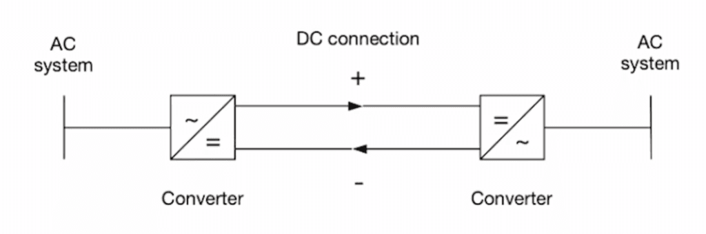 HVDC System