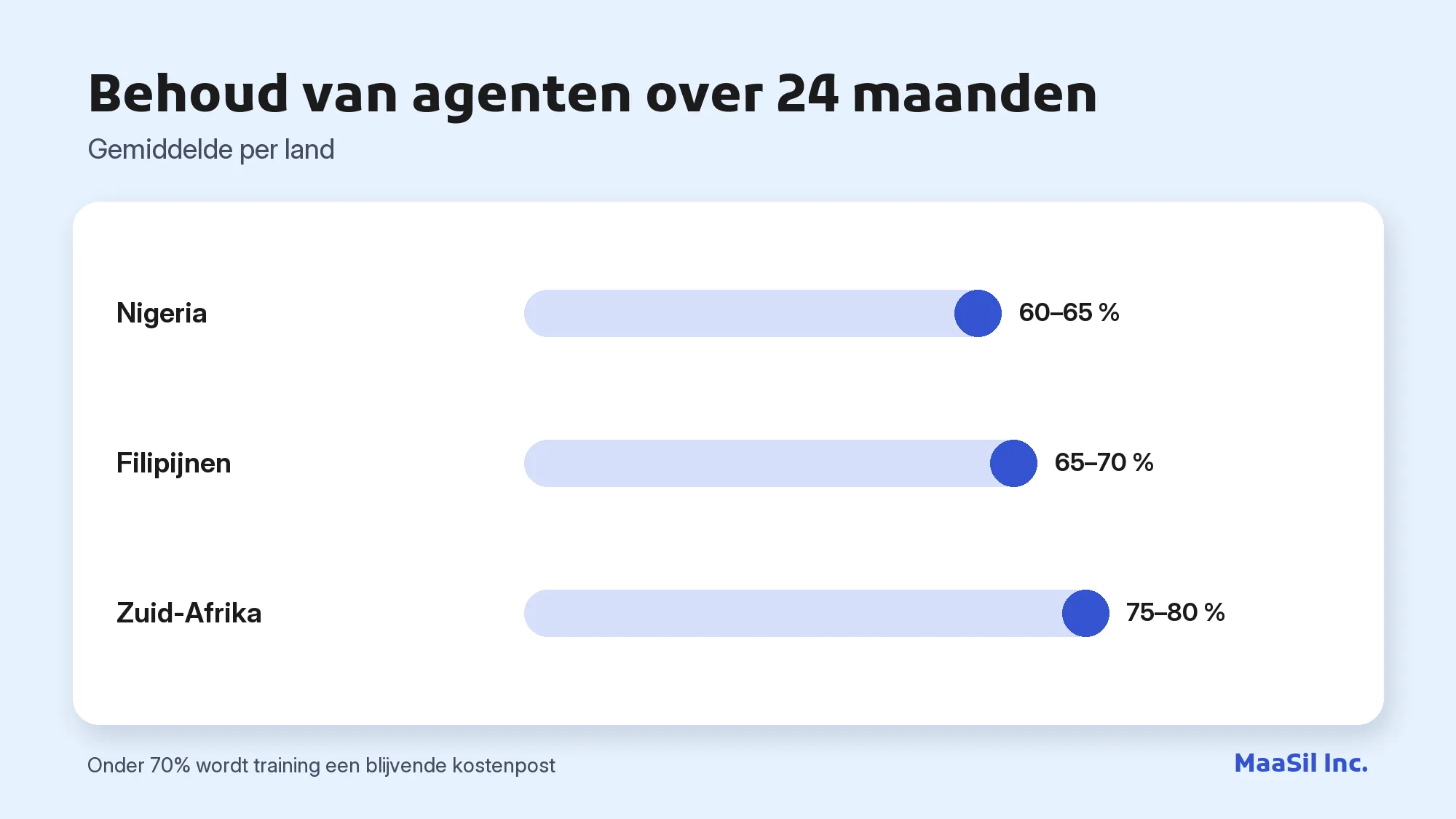Grafiek van agentbehoud over 24 maanden: 60–65% in Nigeria, 65–70% op de Filipijnen, 75–80% in Zuid-Afrika