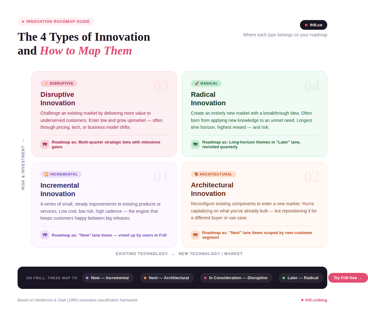 types of innovation and how to add them to your roadmap