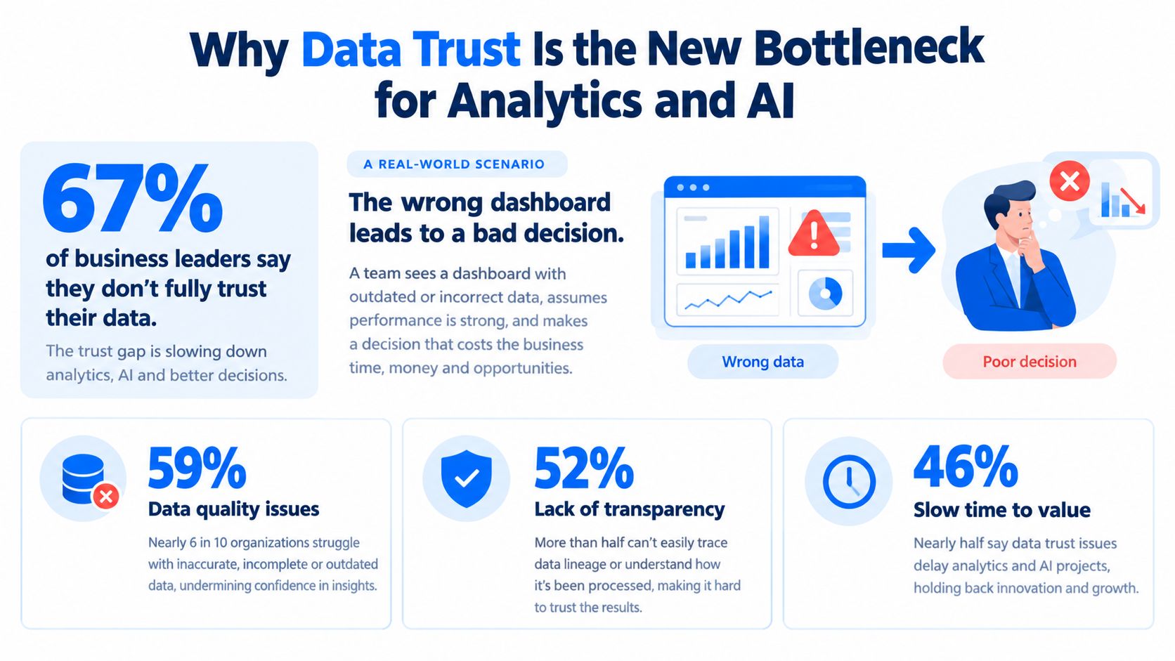 An infographic illustrating how data trust issues and lack of quality negatively impact business analytics and AI.