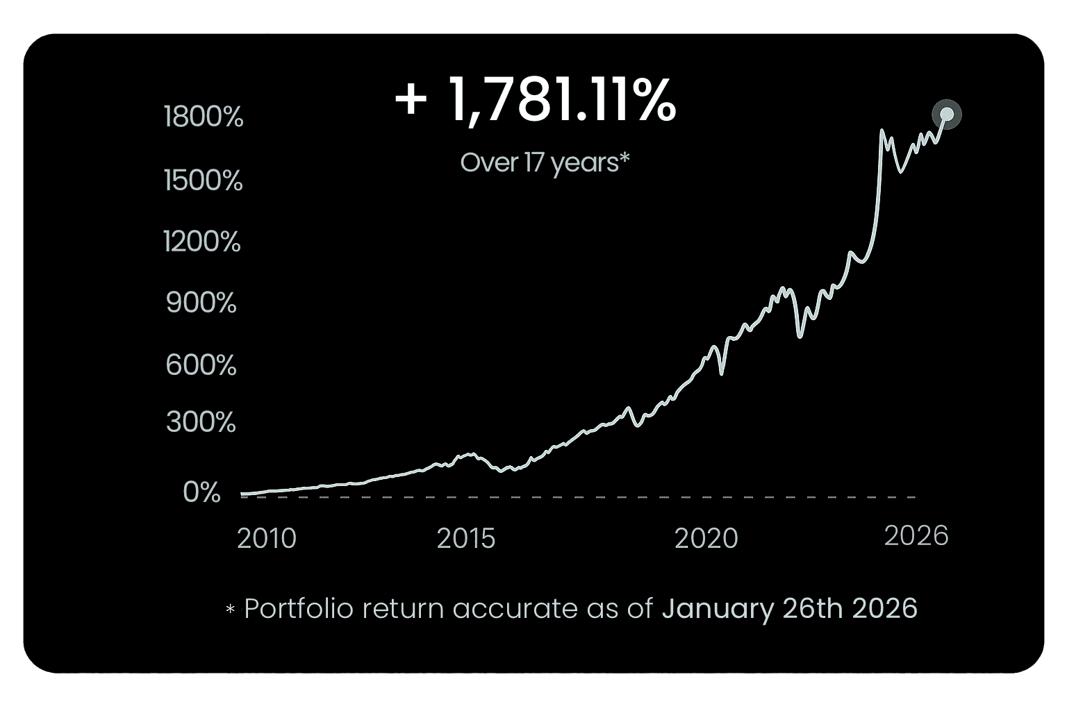 Graph showing +1,584% portfolio return over 16 years. Accurate as of December 6th,2024