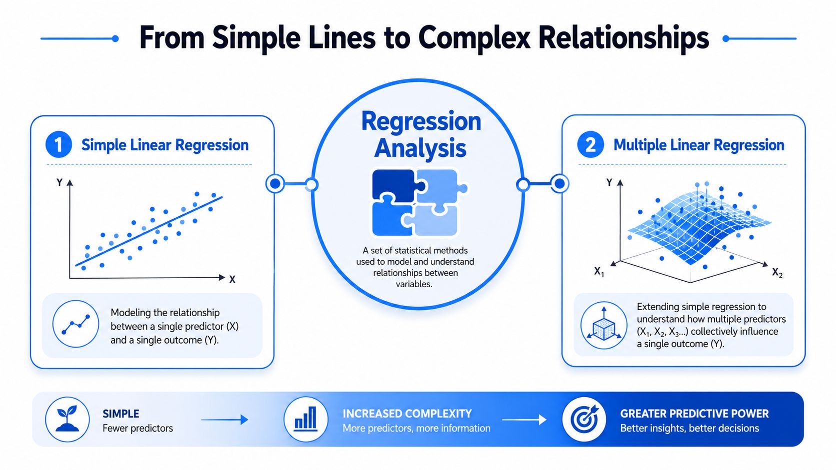 An infographic showing the progression from simple linear regression to multiple linear regression analysis.