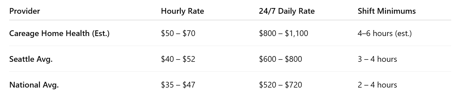 Seattle vs National Costs for In-Home Care