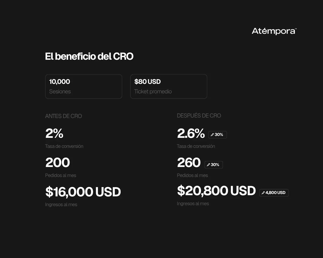 Muestra de los beneficios de optimizar la tasa de conversión en un ecommerce con Shopify México