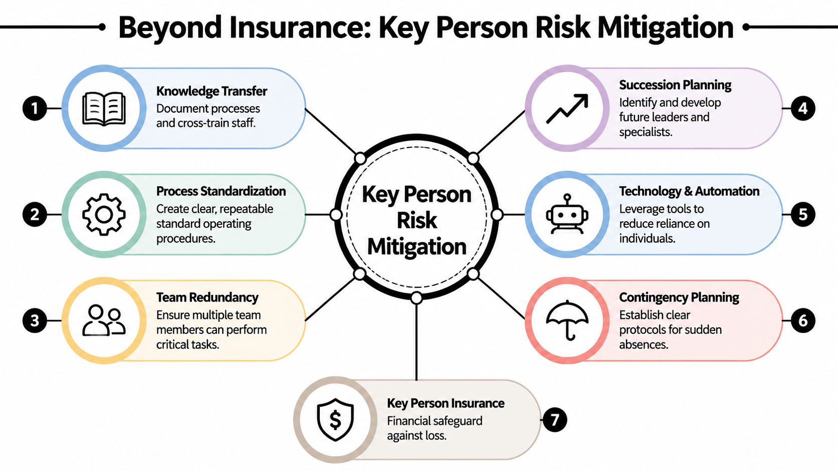 A diagram illustrating seven strategic methods for effective business key person risk mitigation beyond insurance policies.
