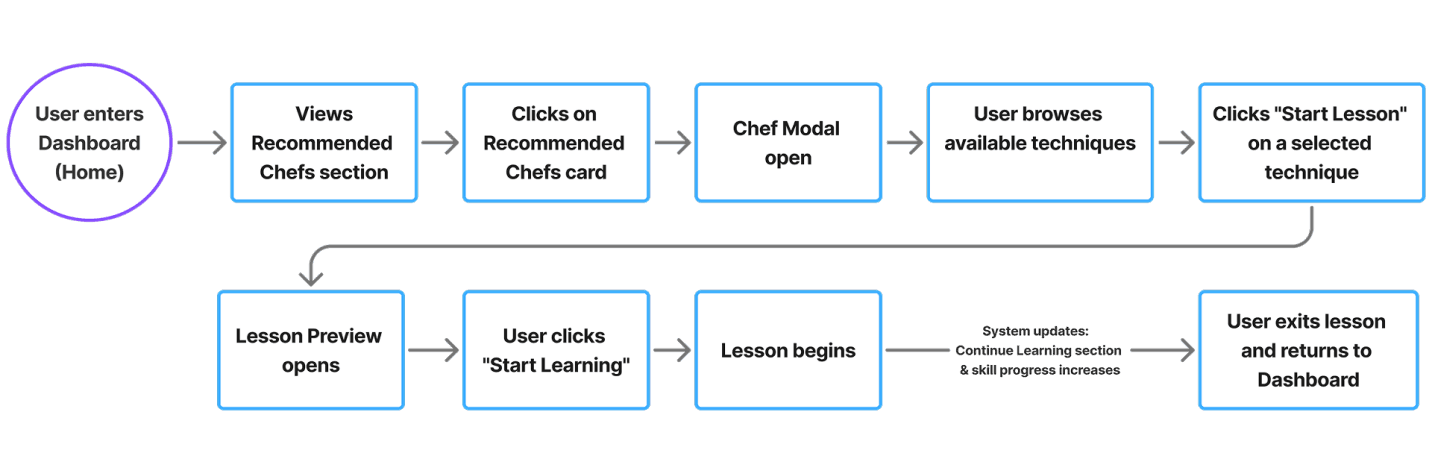 userflow