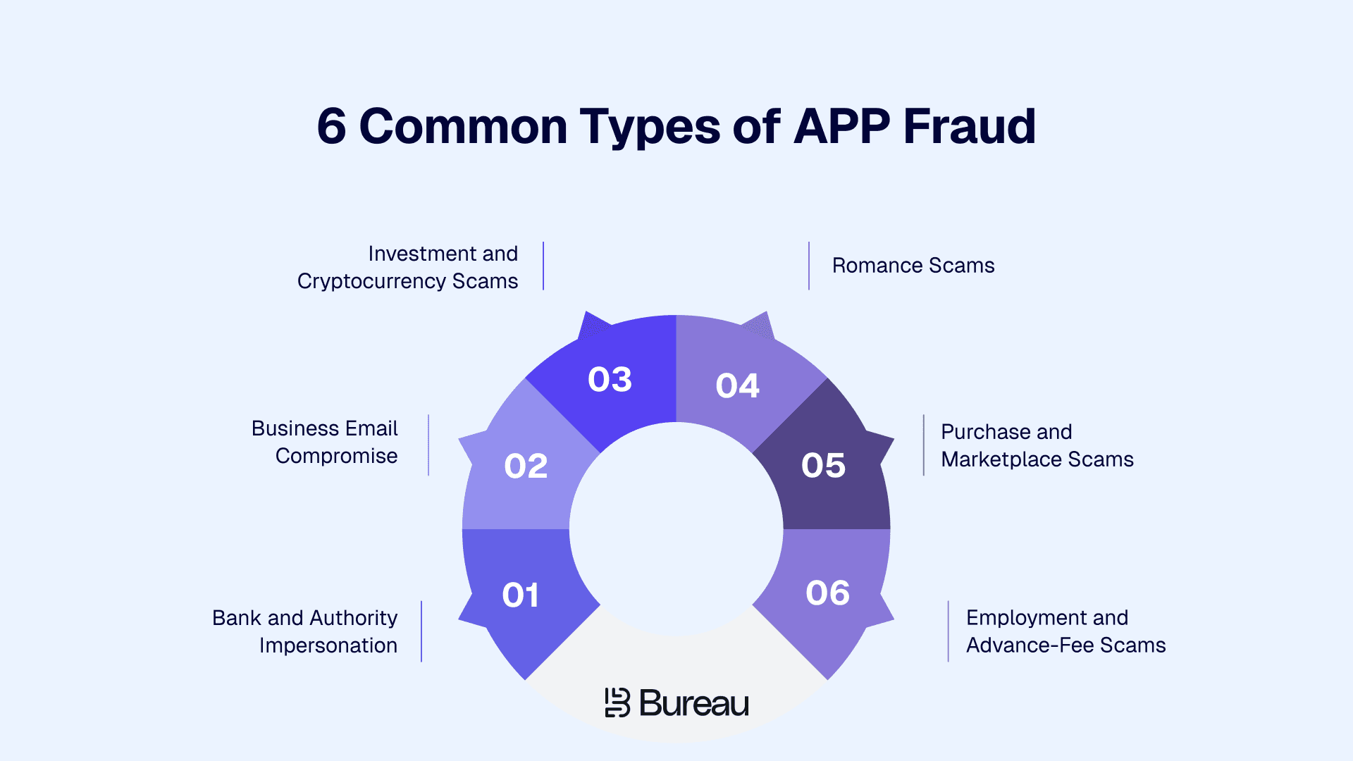 6 Common Types of APP Fraud