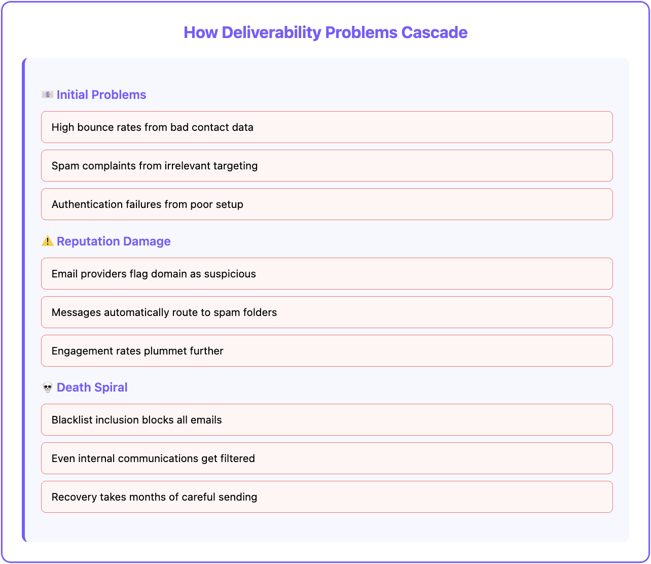 Bad data death spiral