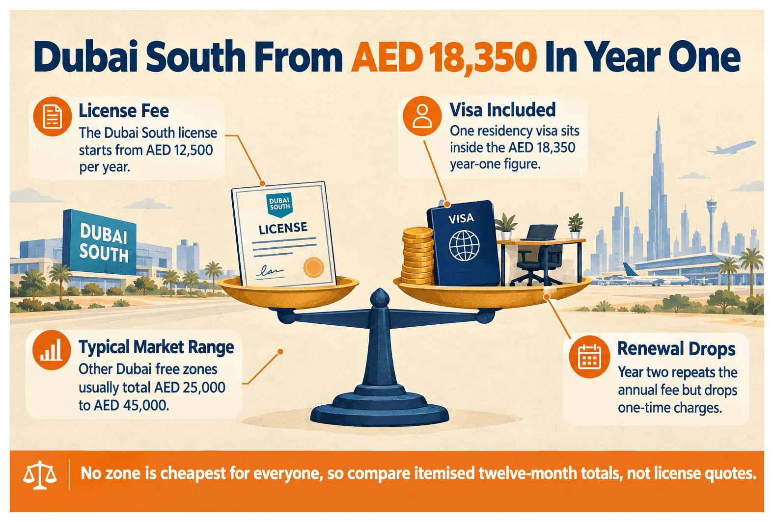 Infographic: Is a Dubai South License Cheaper Than IFZA or Meydan?