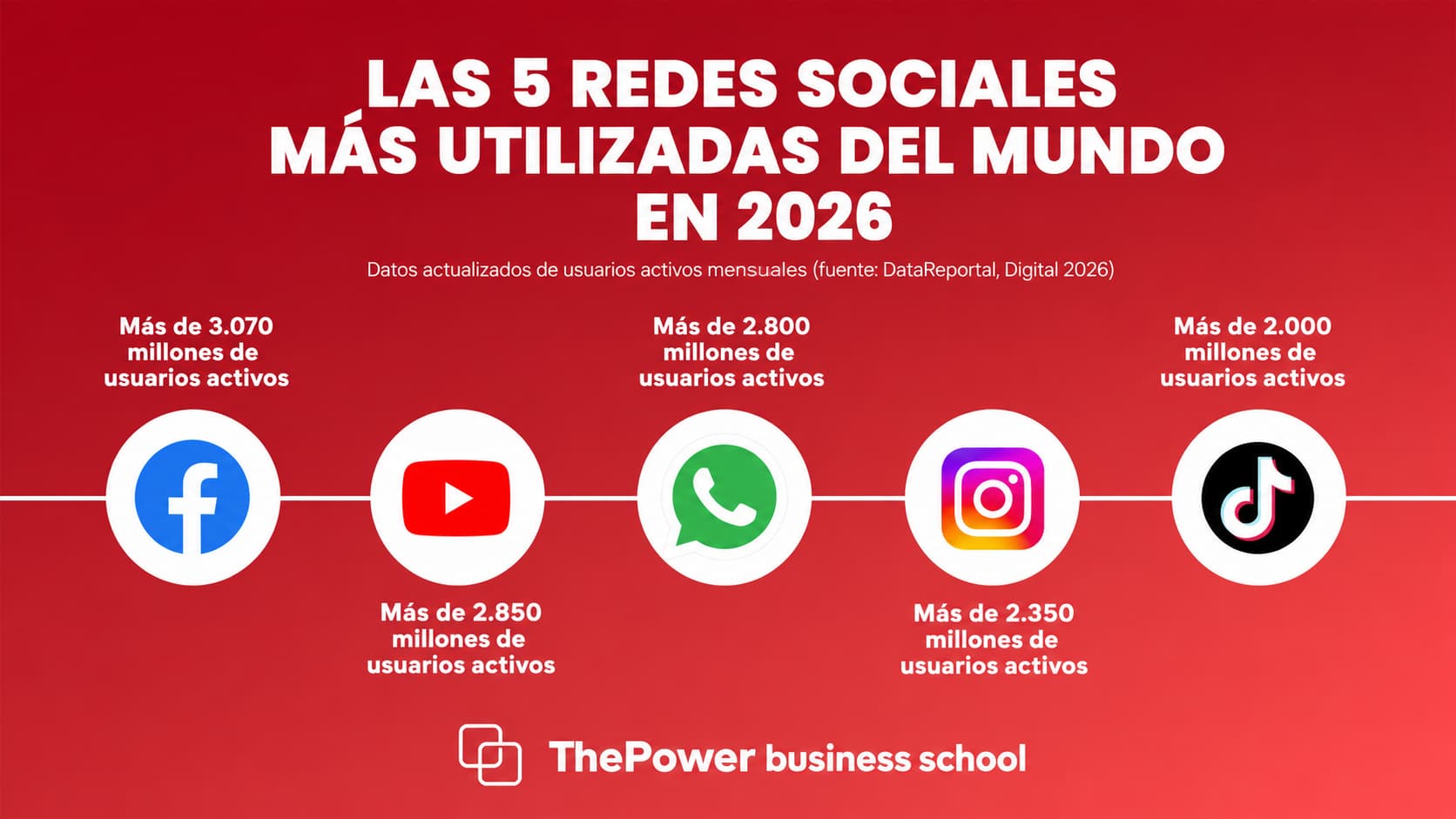 Las 5 redes sociales más utilizadas alrededor del mundo