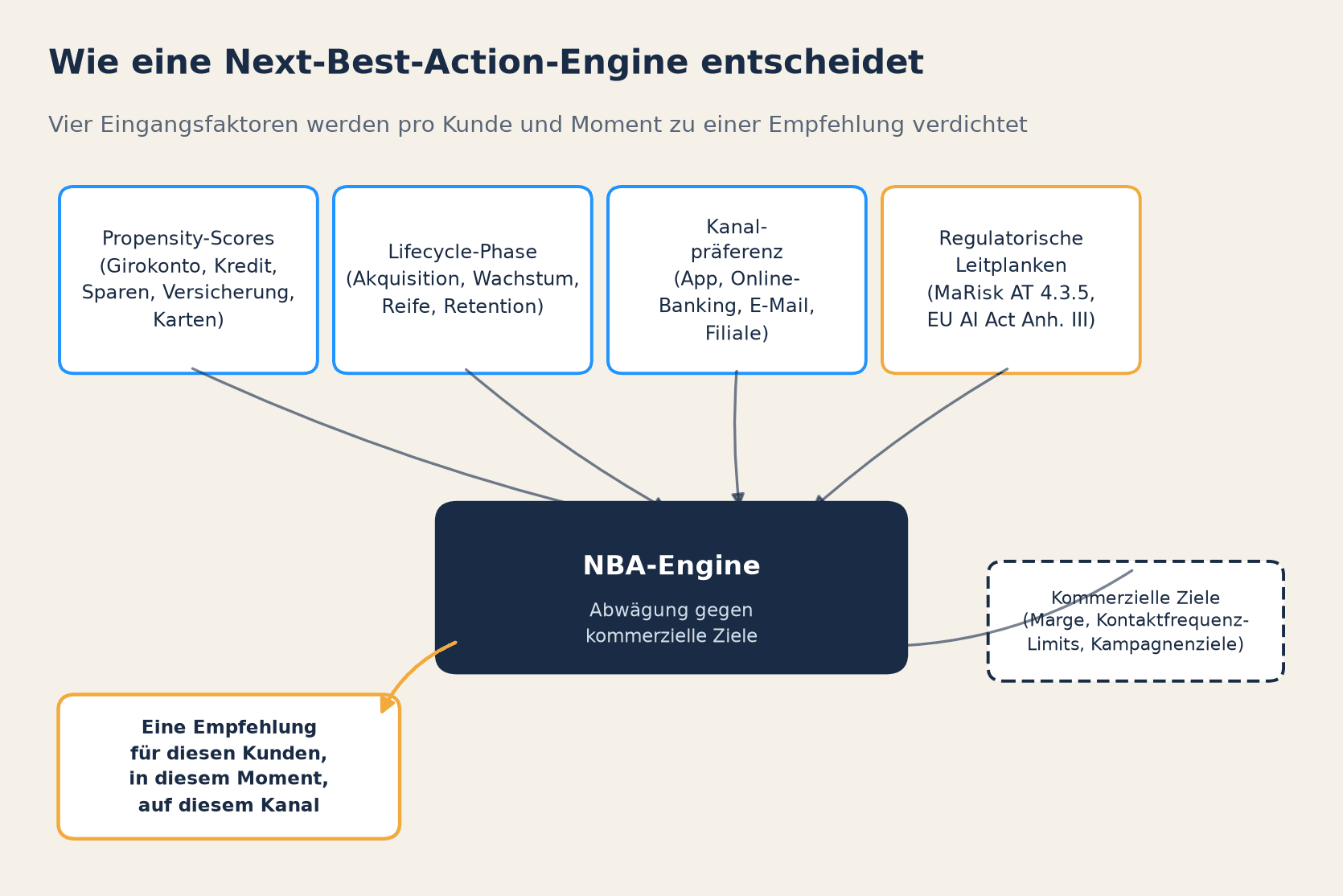 Vier Eingangsfaktoren einer NBA-Engine