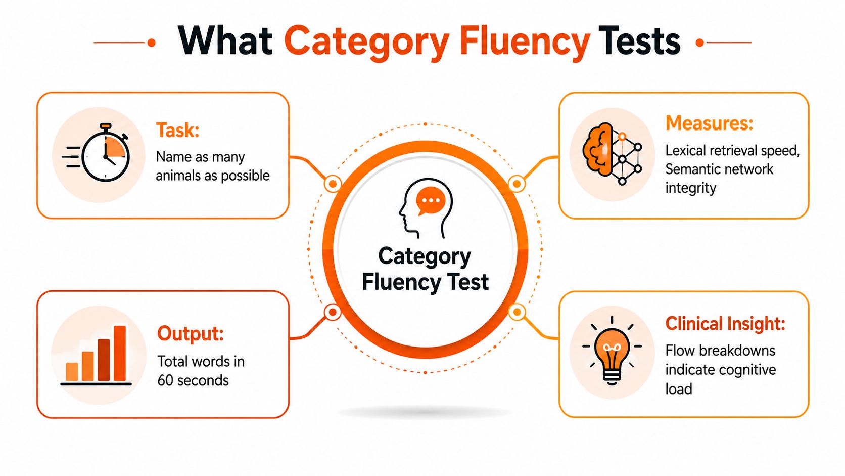 A diagram explaining category fluency tests, covering the task, output metrics, measures, and clinical insights involved.