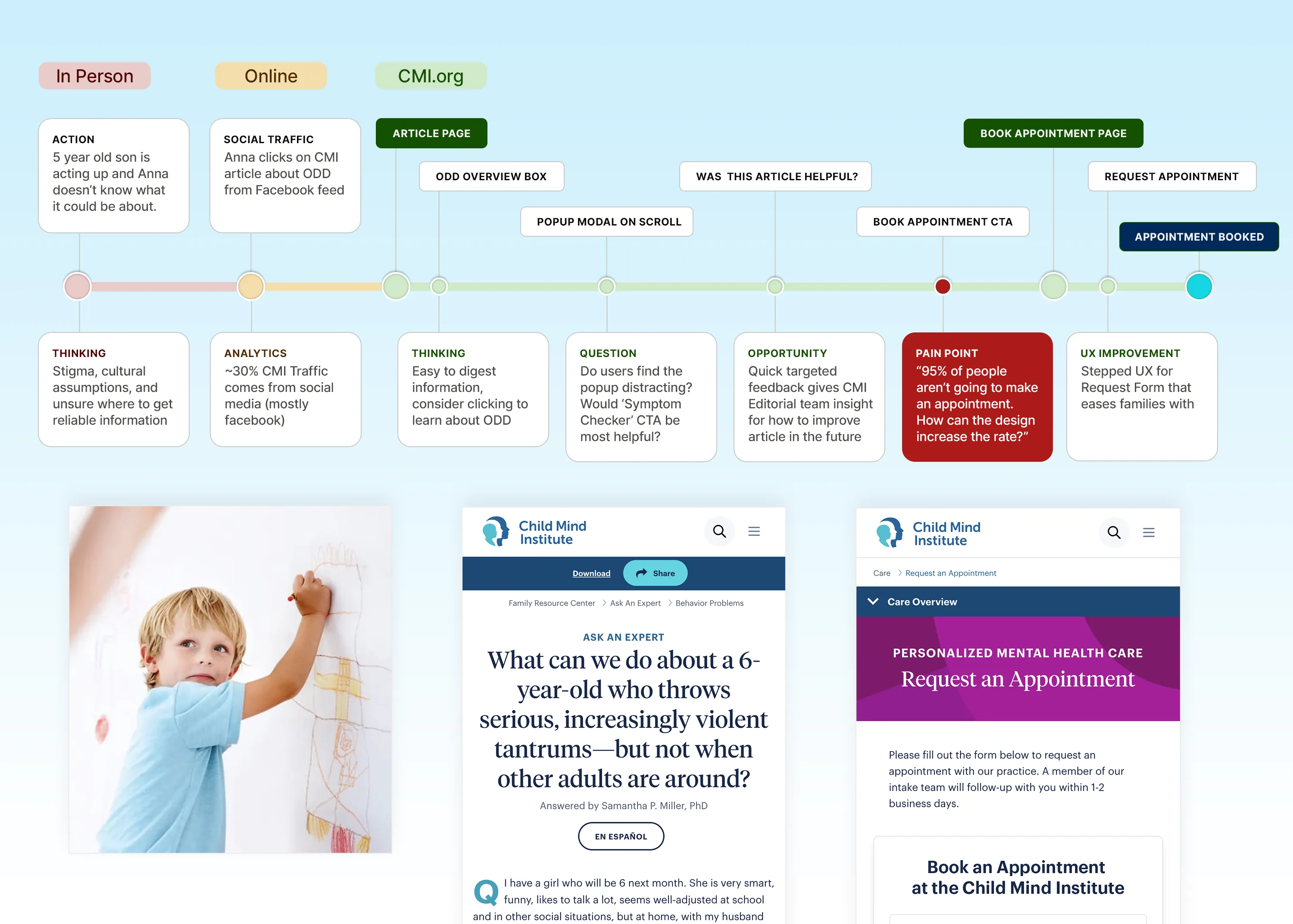 User Journey Maps grounding the entire UX practice in empathy rather than assumption. This flow charts a parent coming to the site from social media to reaching out to book an appointment.