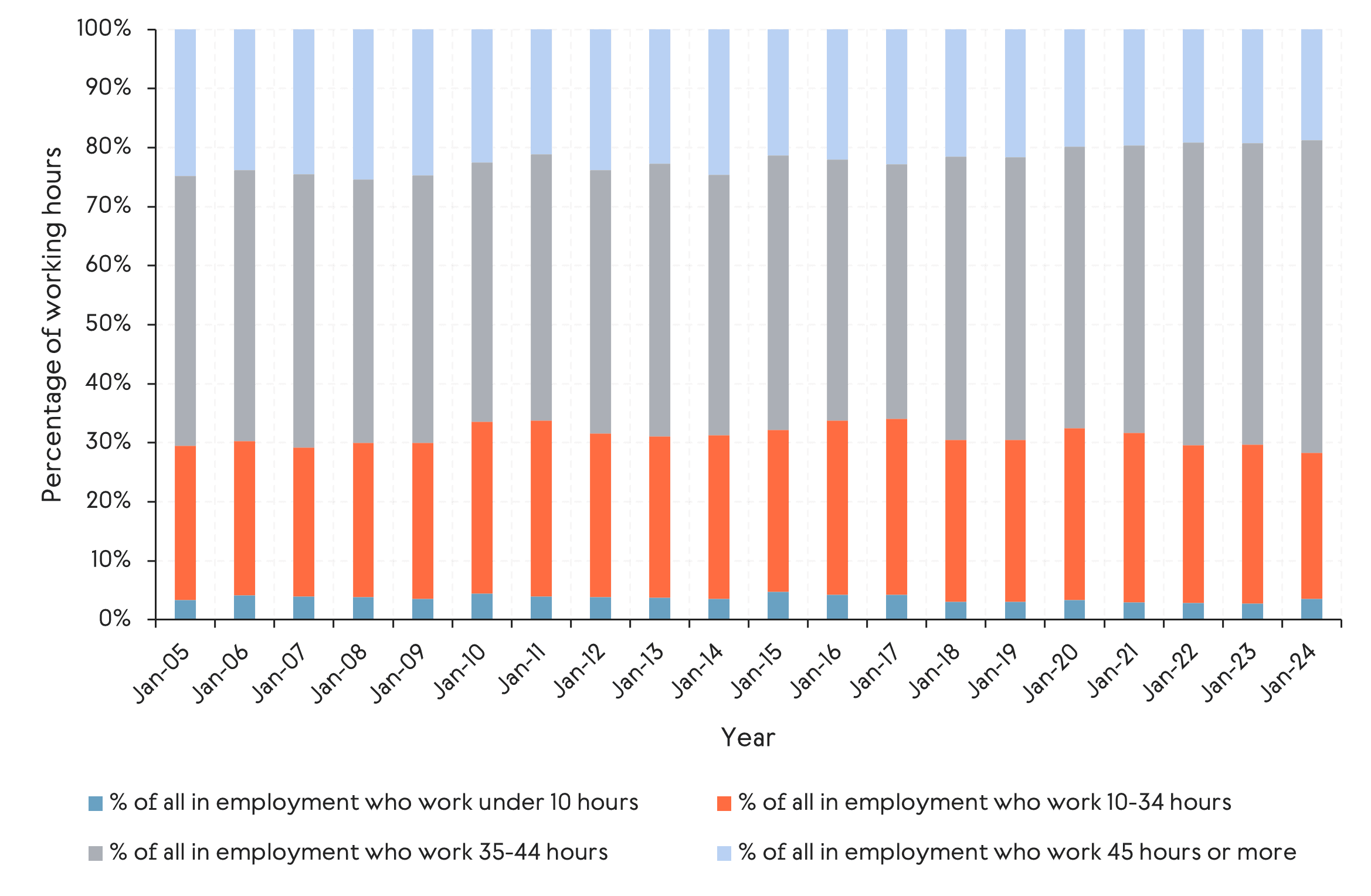 Bar chart showing working hours distribution from 2005 to 2024. Roughly half of employees work 35-44 hours weekly, about a quarter work 10-34 hours, around 20% work 45+ hours, and only a small proportion work fewer than 10 hours. The share of 35-44‑hour workers increases over time, with those who work over 45 hours decreasing.