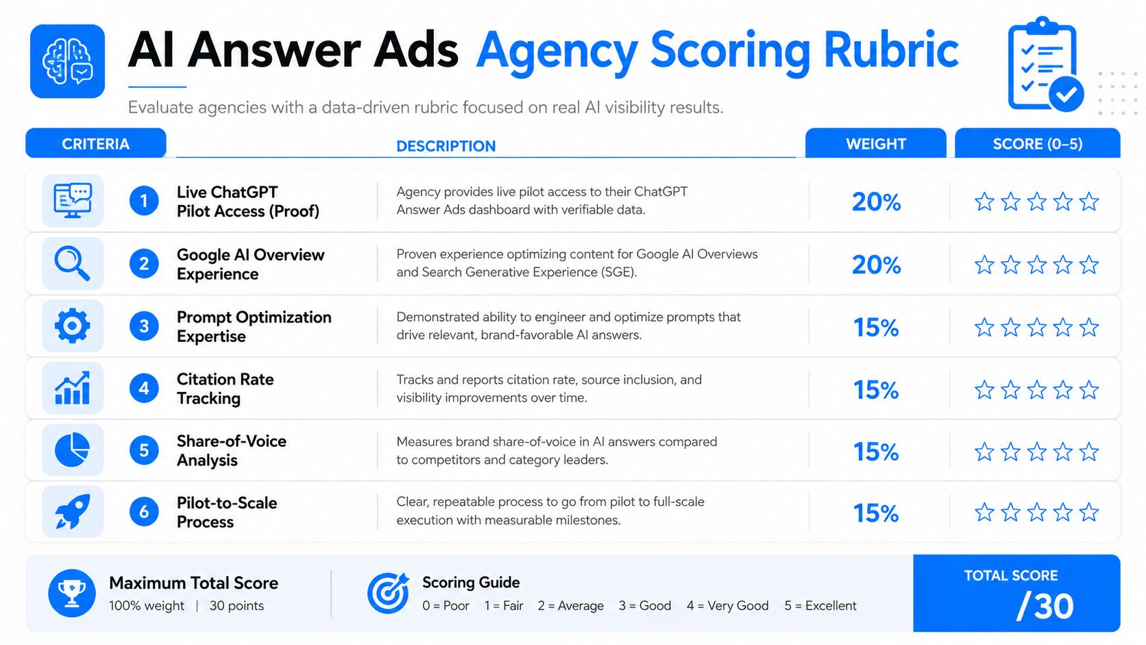 A scoring rubric table for evaluating agencies on their expertise in AI Answer Ads and search visibility.