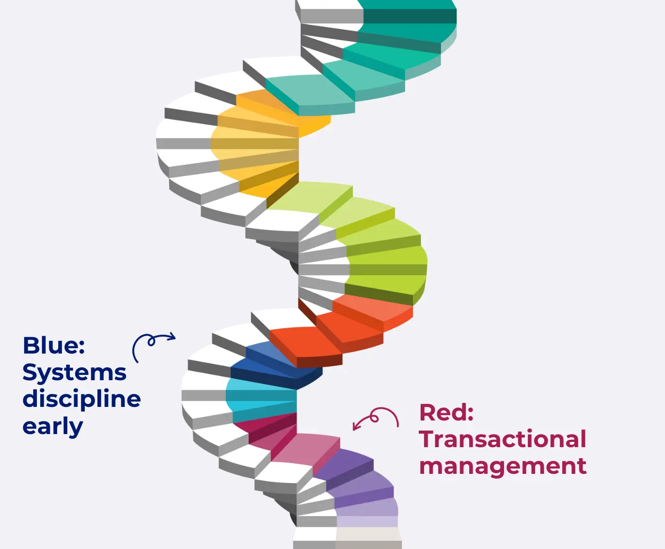 Spiral staircase diagram with two cultural maturity stages labelled: red transactional management and blue systems discipline early