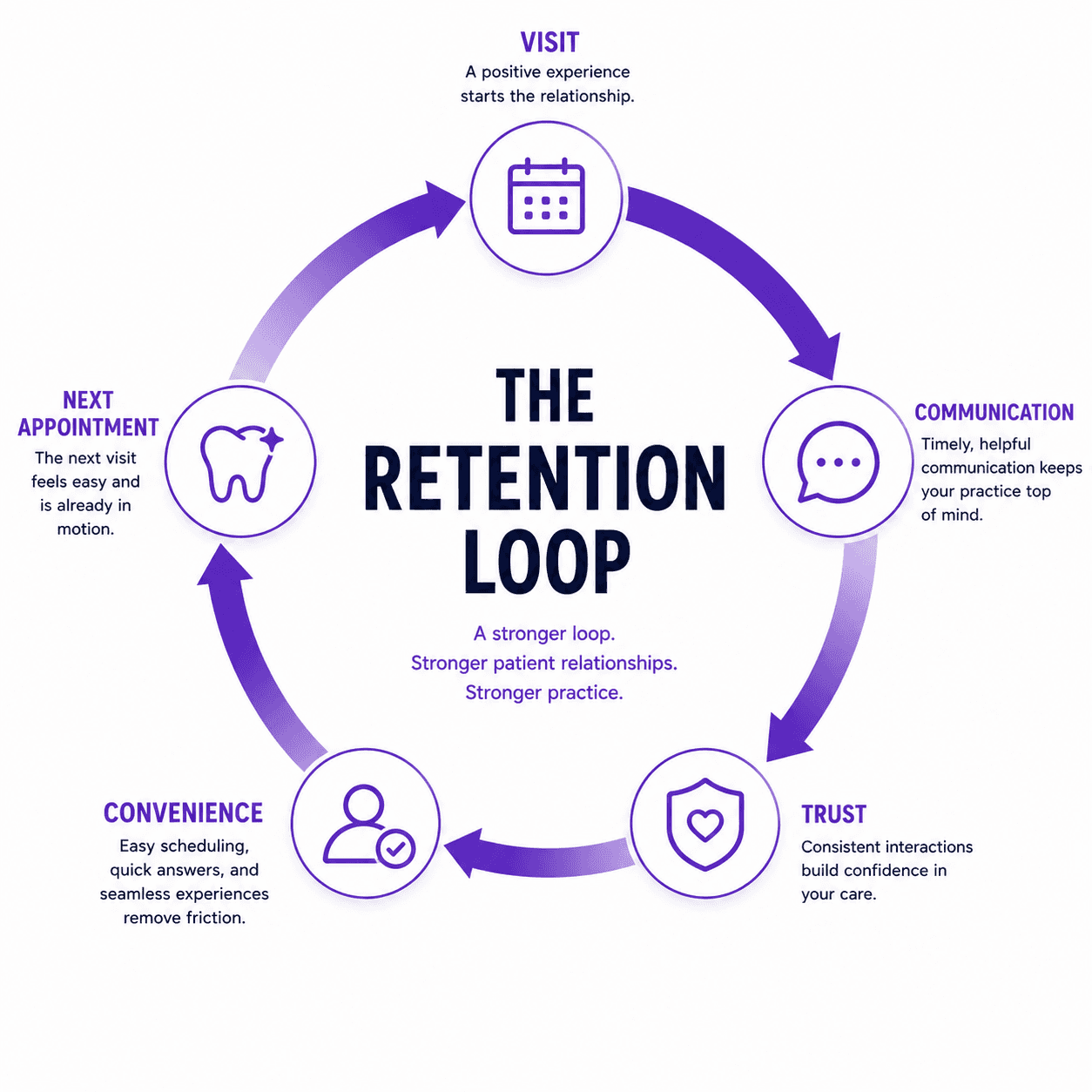 The Retention Loop