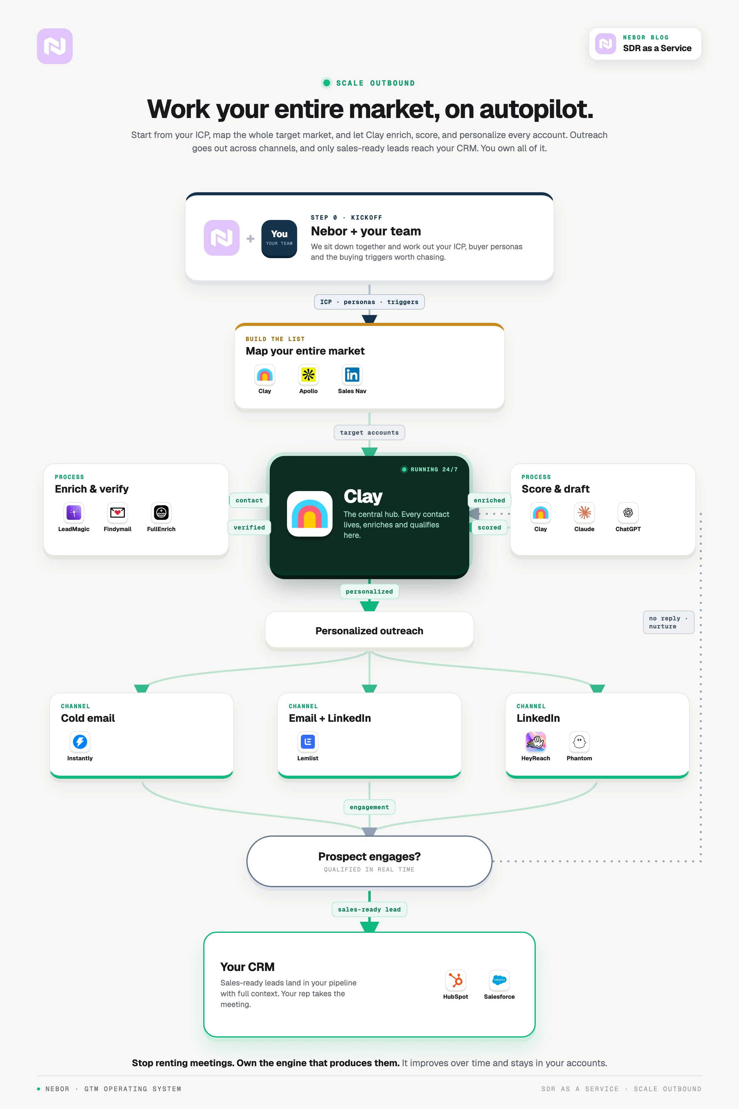 Outbound: from your ICP, Clay maps the whole market, enriches and scores every account, and sends across email and LinkedIn so only sales-ready leads hit your CRM.