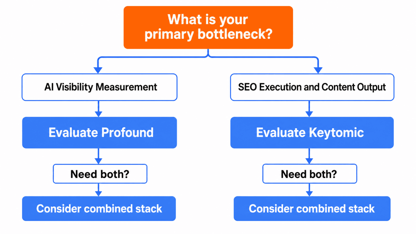 SEO platform decision tree measurement vs execution bottleneck