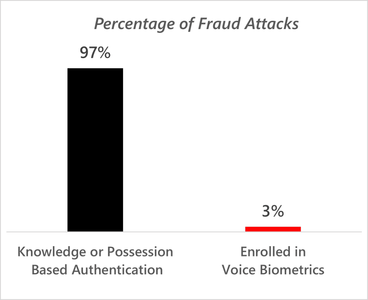 Chart showcasing the vast difference in fraud attacks between accounts secured by voice biometrics and those that aren't
