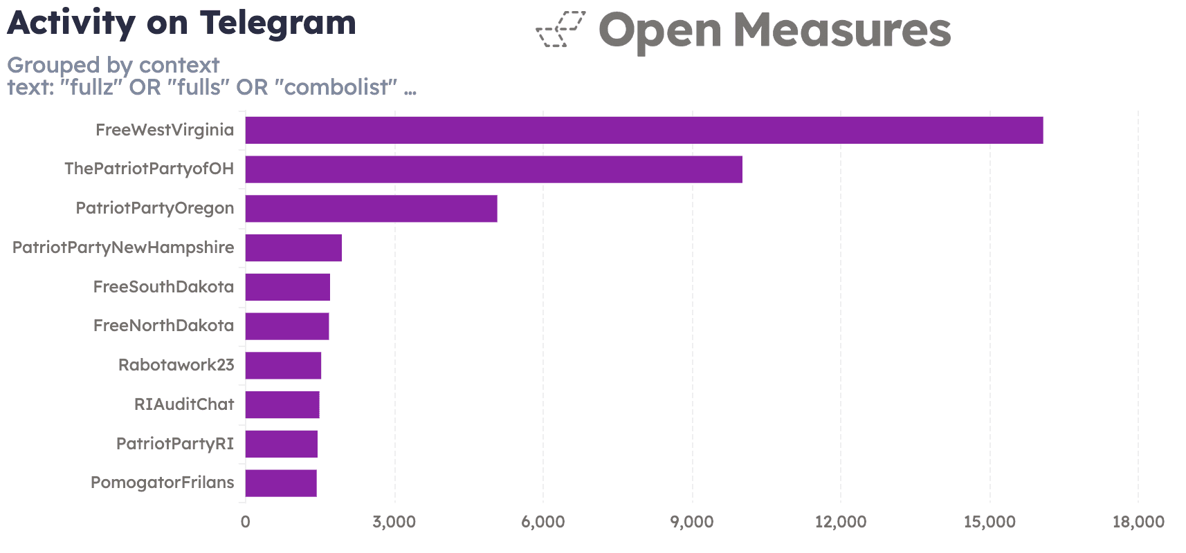 An Open Measures Activity chart listing the top 10 channels on Telegram whose posts matched our search query most often through 2025, a period beginning shortly after Durov’s arrest in Paris and throughout which Telegram enforcement begins to spike. “FreeWestVirginia,” “ThePatriotPartyofOH,” and “PatriotPartyOregon” are again among the top 10 channels, with new groups where our researchers observed posts advertising cybercriminal services (“PatriotPartyNewHampshire,” “FreeSouthDakota,” “FreeNorthDakota,” and “PatriotPartyRI”).
