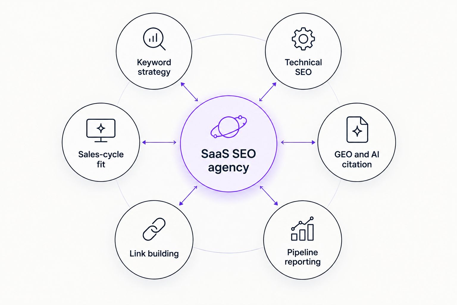 Diagram of six criteria orbiting a central SaaS SEO agency hub