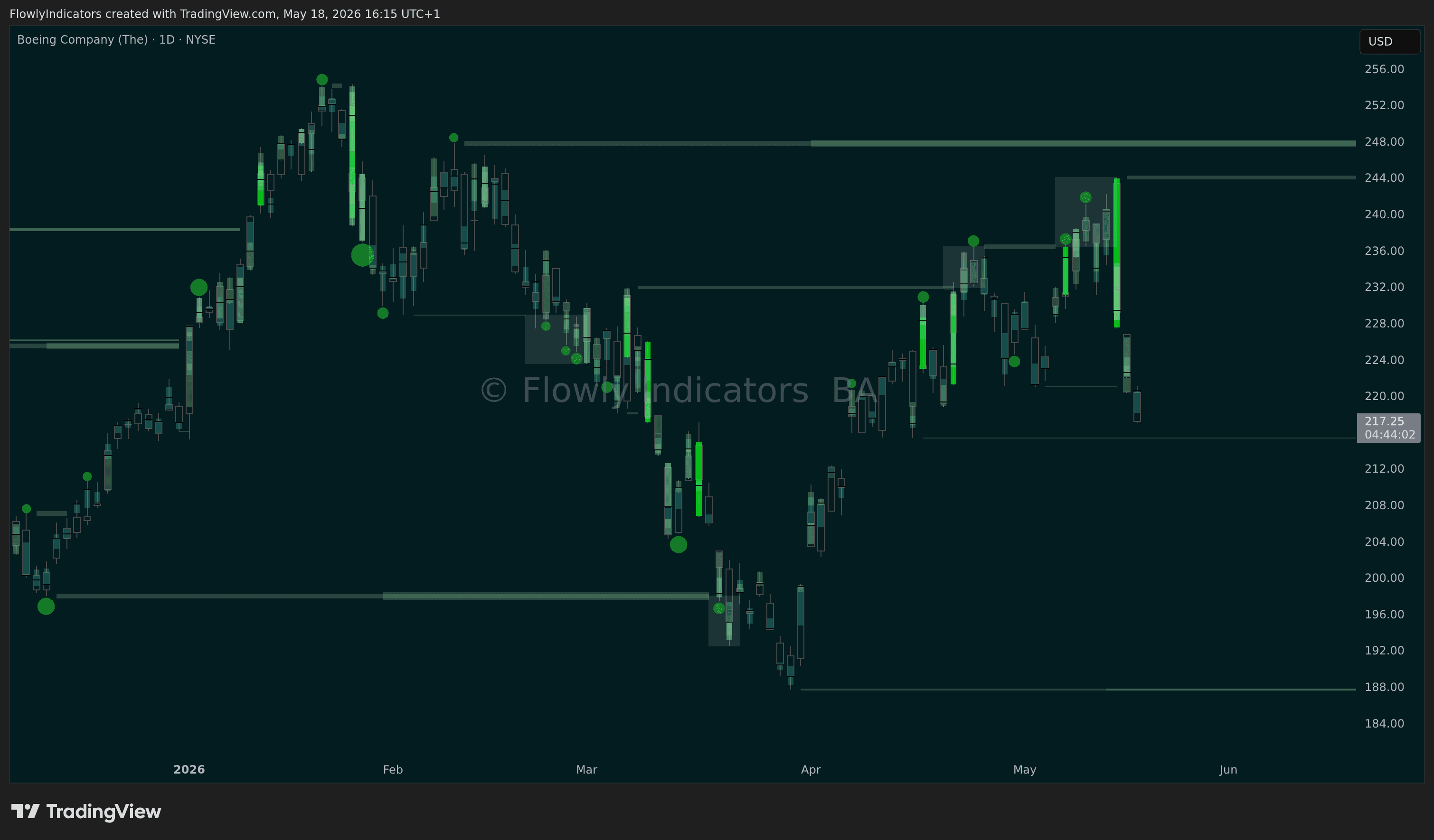 Trading chart of Boeing (BA) showing recent liquidity levels, liquidations and unusual volume patterns.