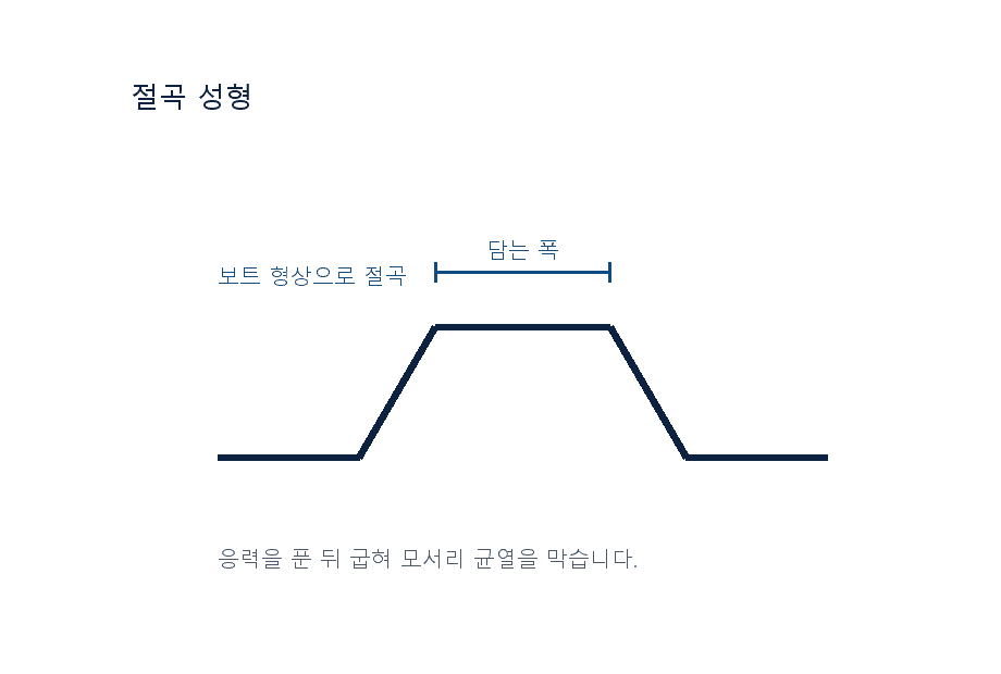 제품 단면